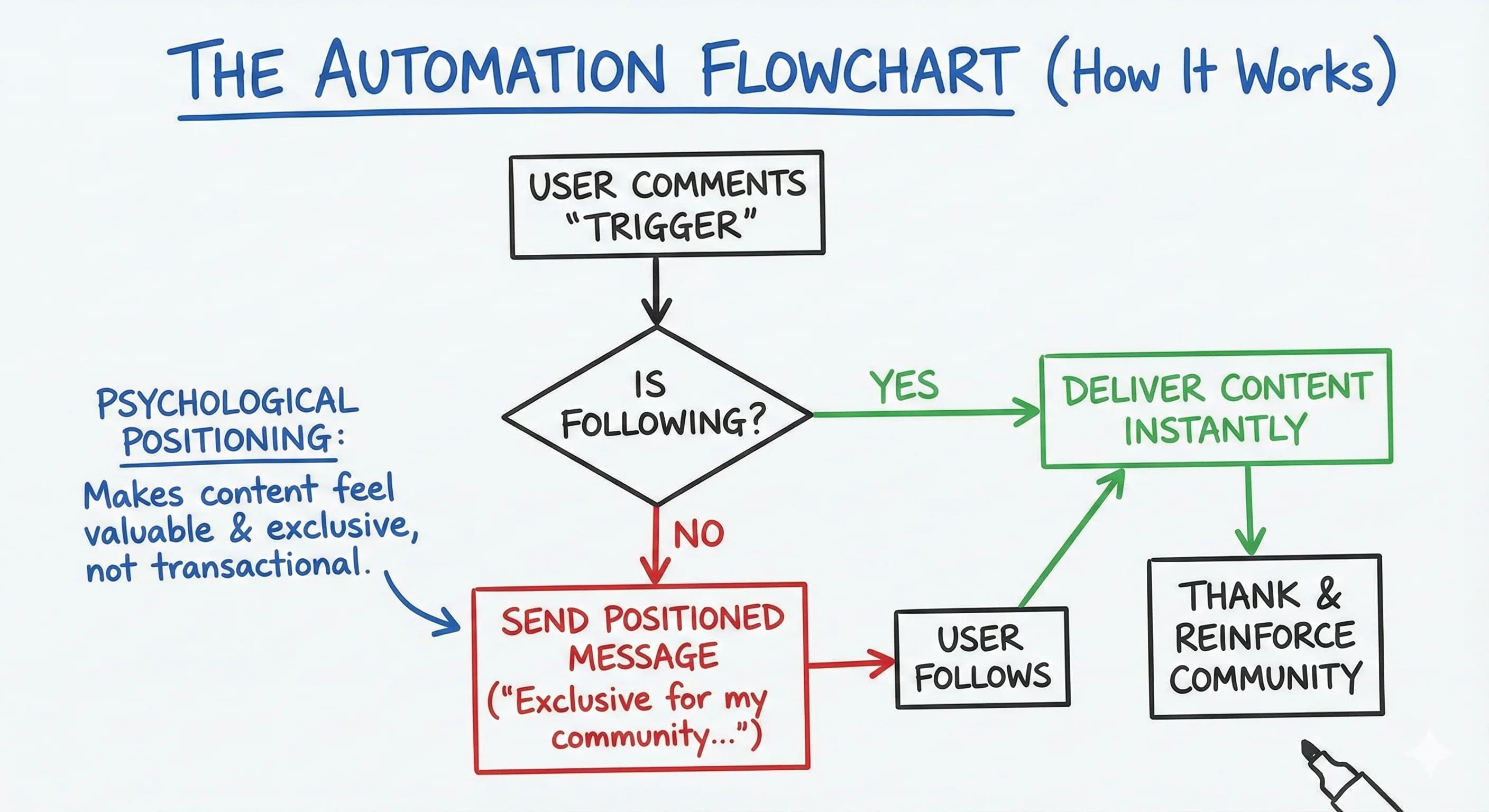 AI-Powered B2B Lead Generation: Automate Lead Capture Strategies for Instagram - overview