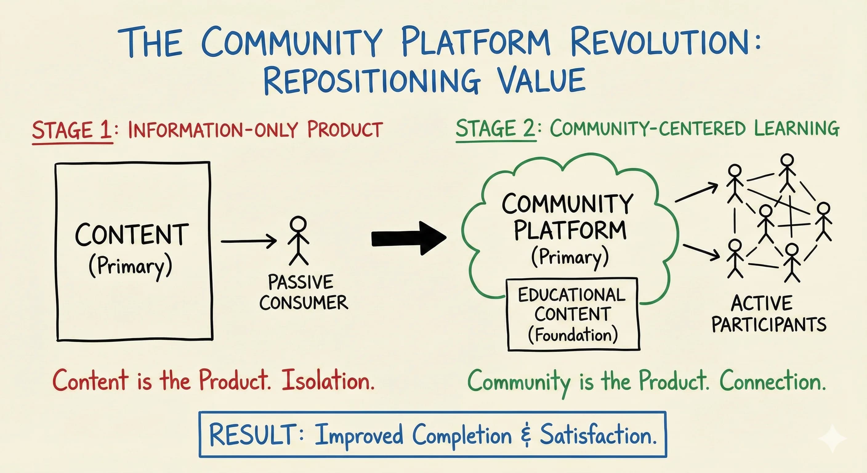 Community Platform Integration: The Game Changer for Online Course Creators - overview