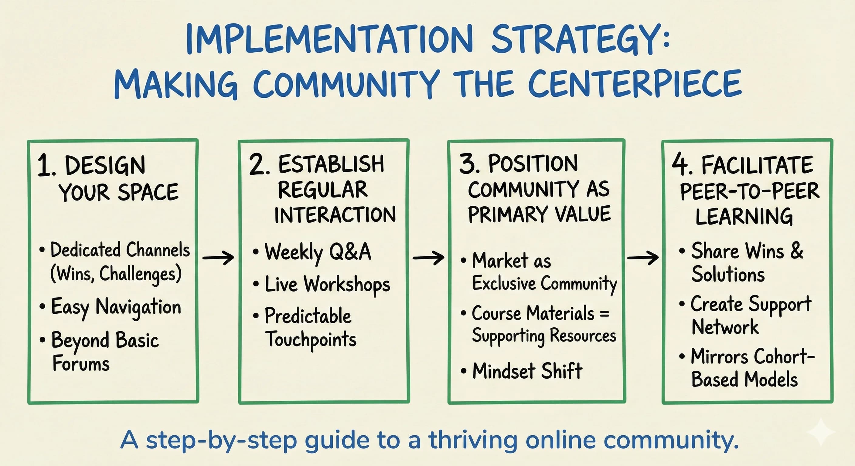 Community Platform Integration: The Game Changer for Online Course Creators - overview