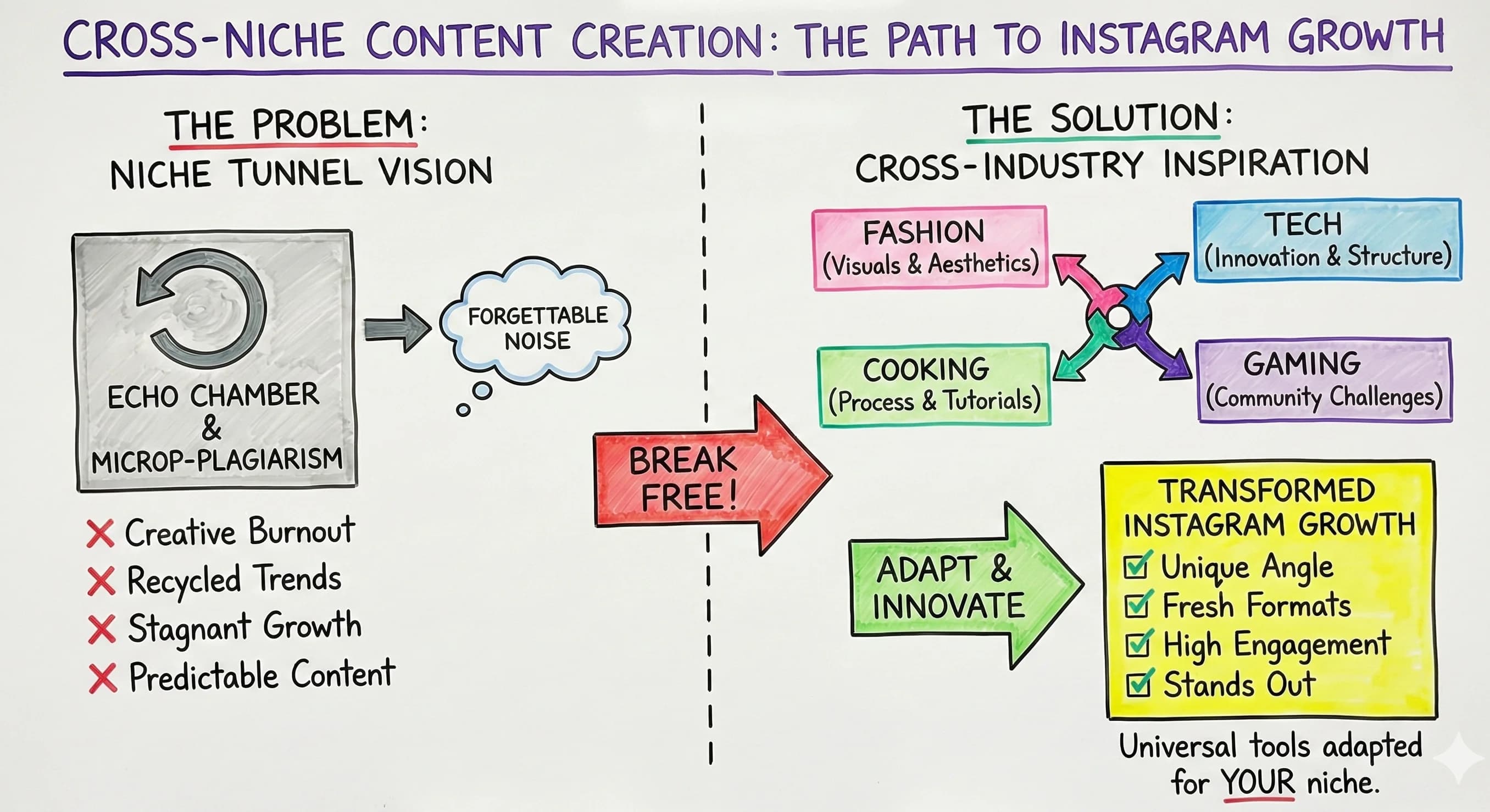 Cross-Niche Content Creation: How Looking Beyond Your Industry Transforms Instagram Growth - Featured blog post image