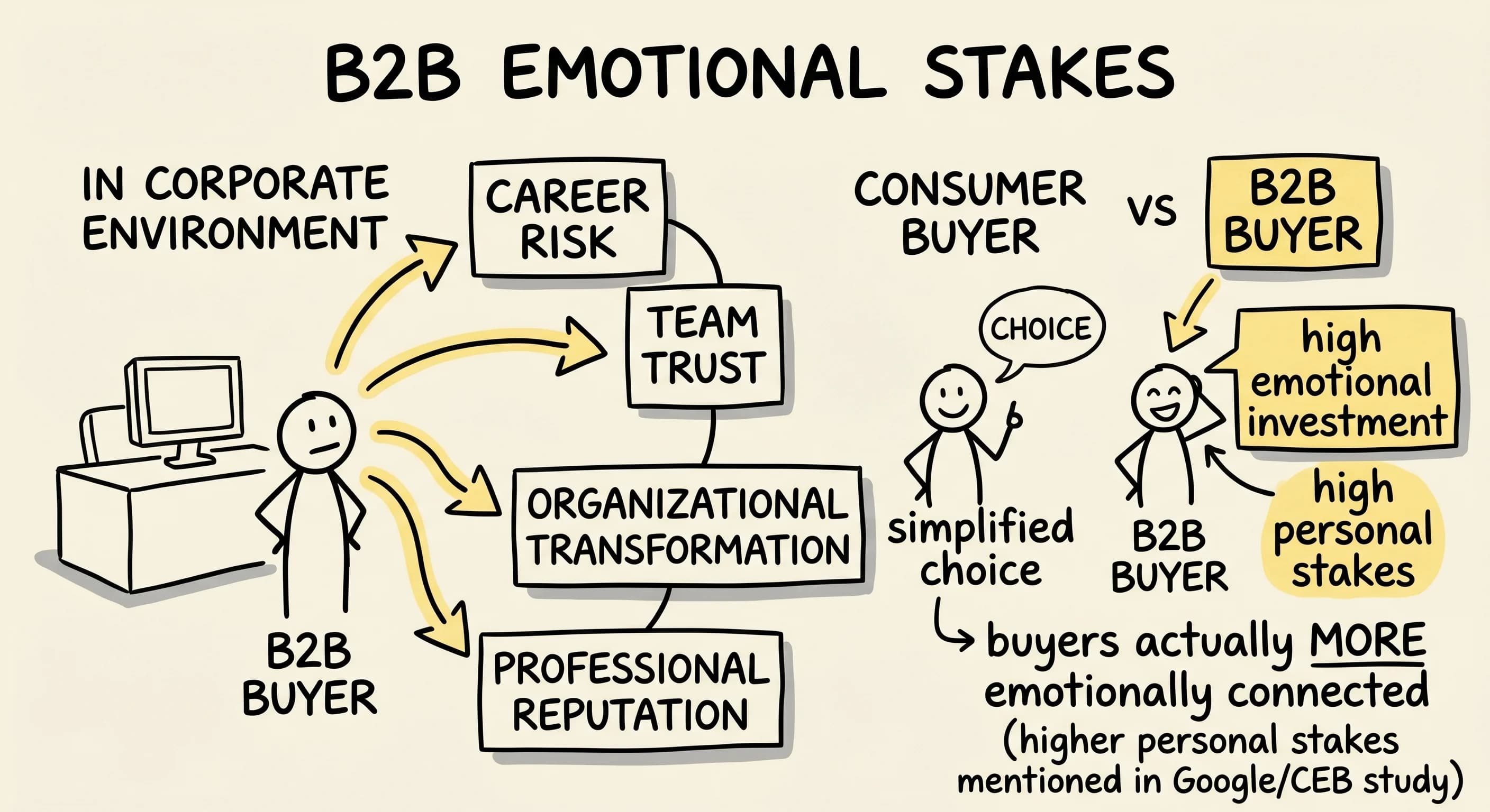 Emotional Marketing Strategy: Build Real Connection, Not Story Arcs - overview