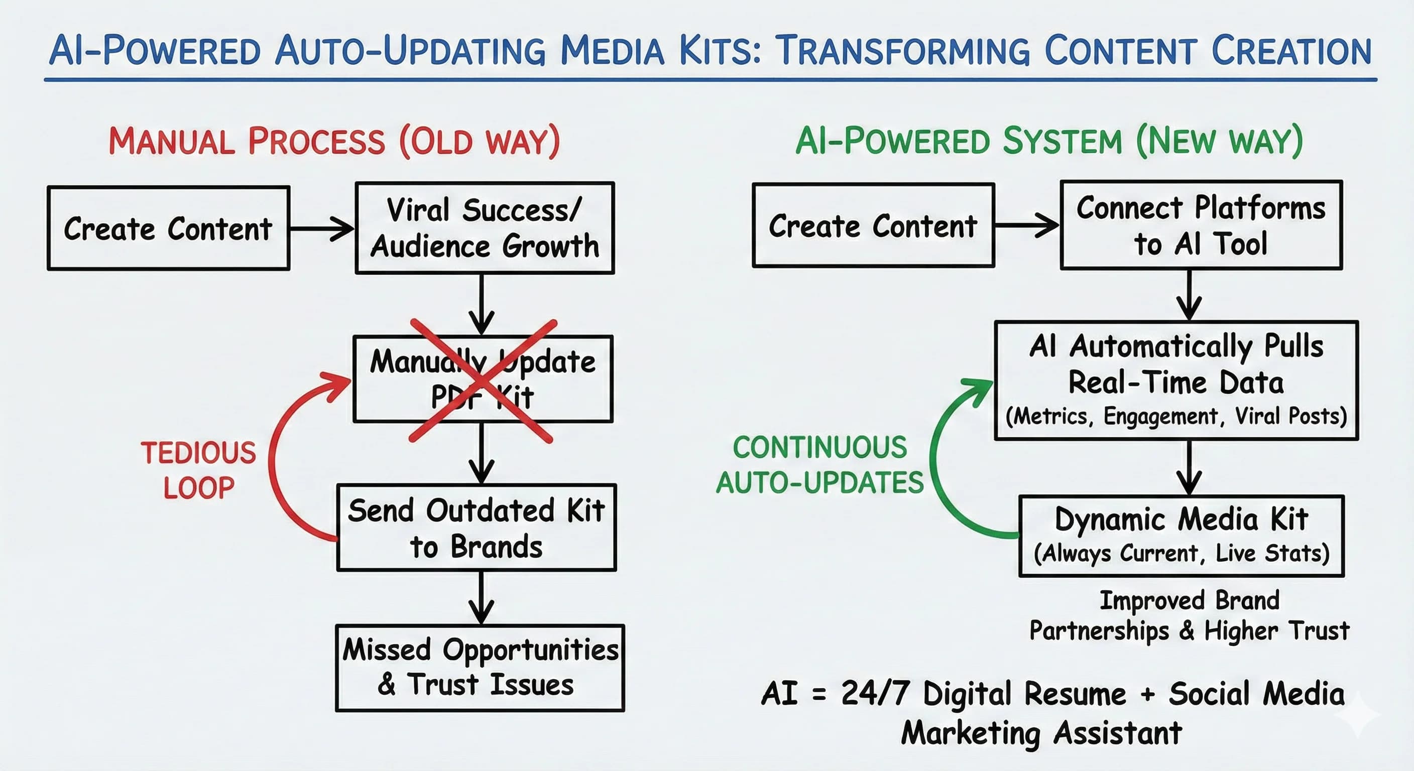 How AI-Powered Social Media Management Transforms Content Creation with Auto-Updating Media Kits - Featured blog post image