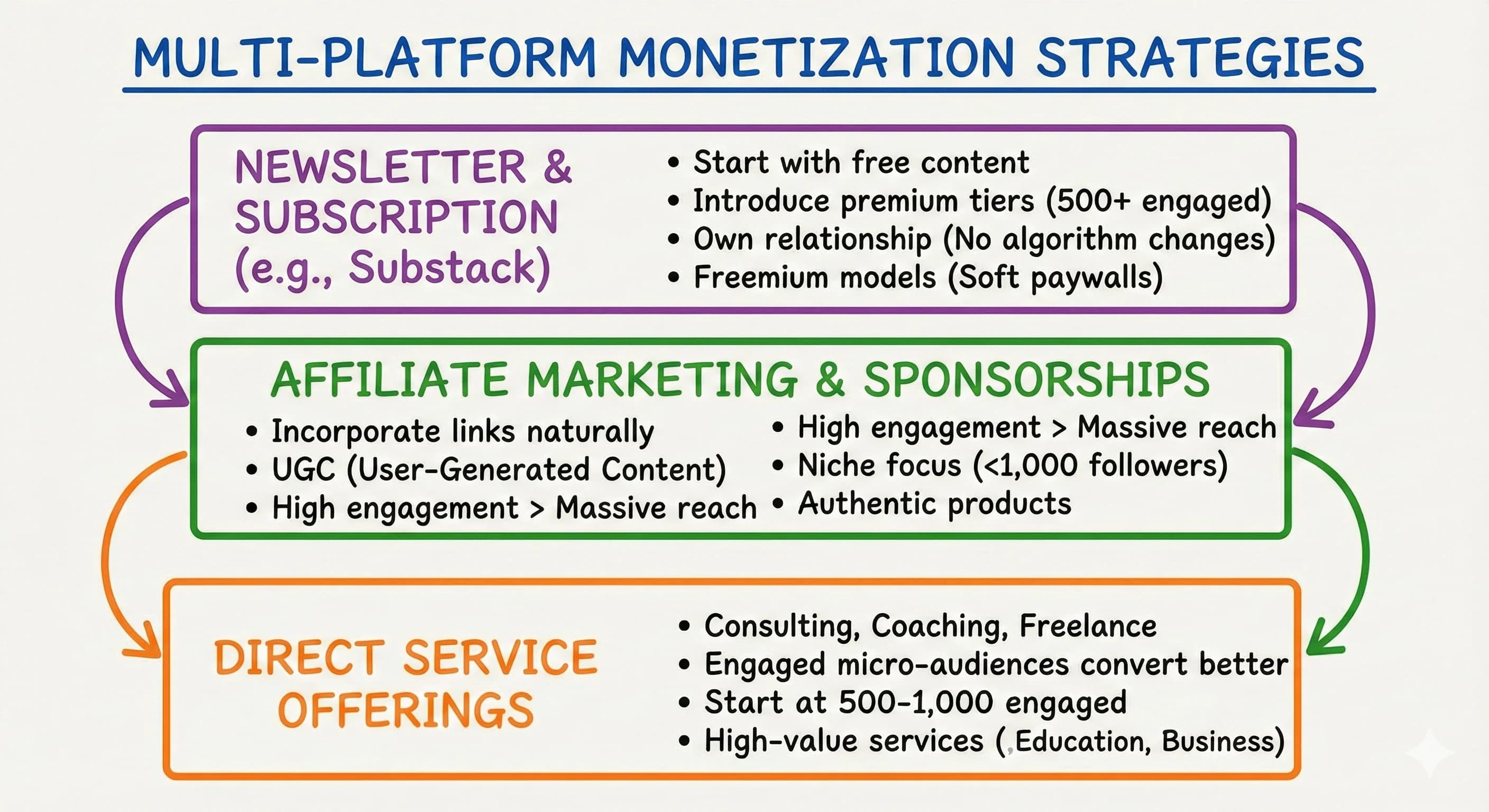 How Content Creators Can Monetize Small Audiences: Start Earning at 500 Followers - overview