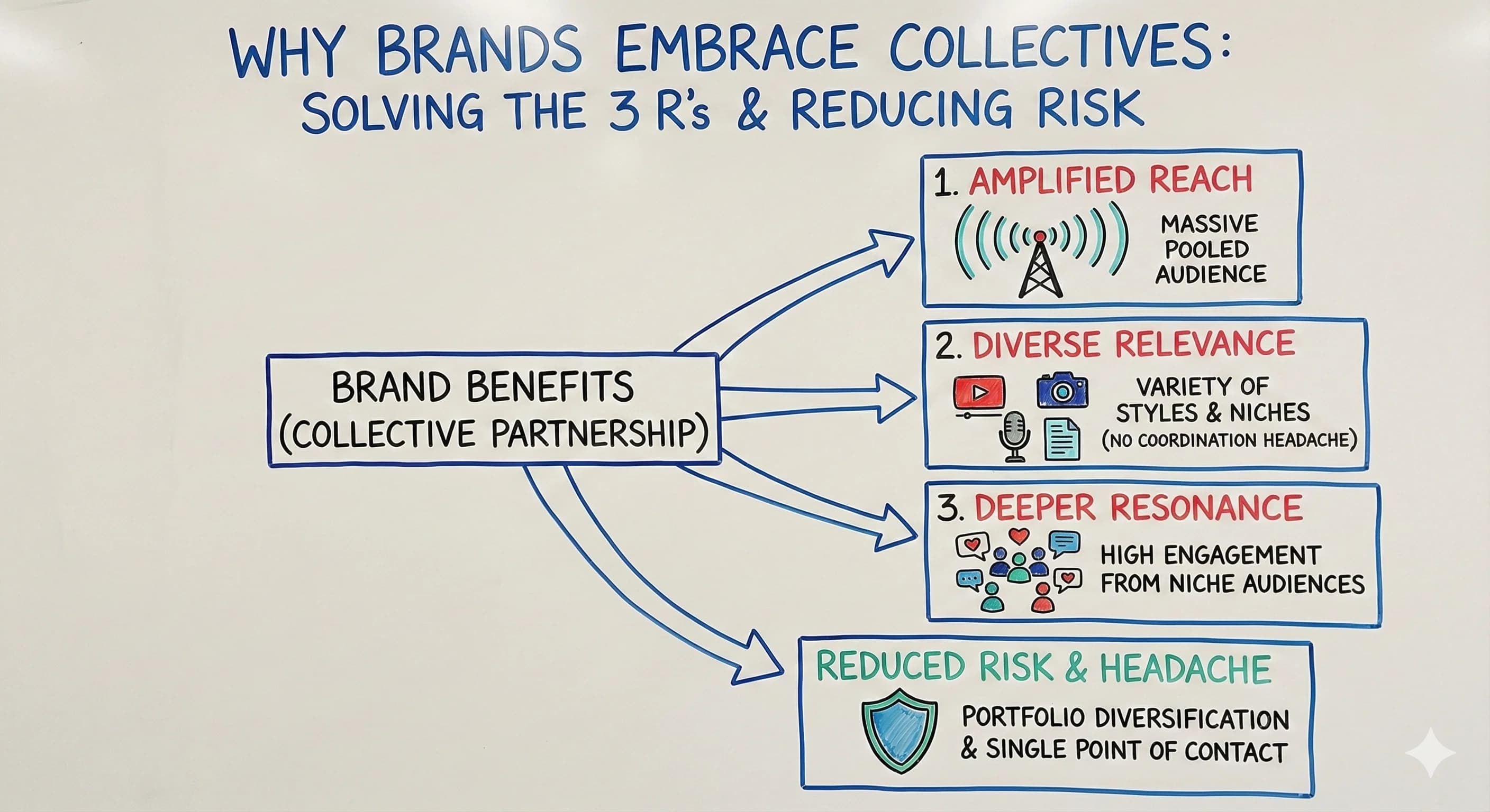 How Creator Collectives Are Revolutionizing UGC Partnerships - overview