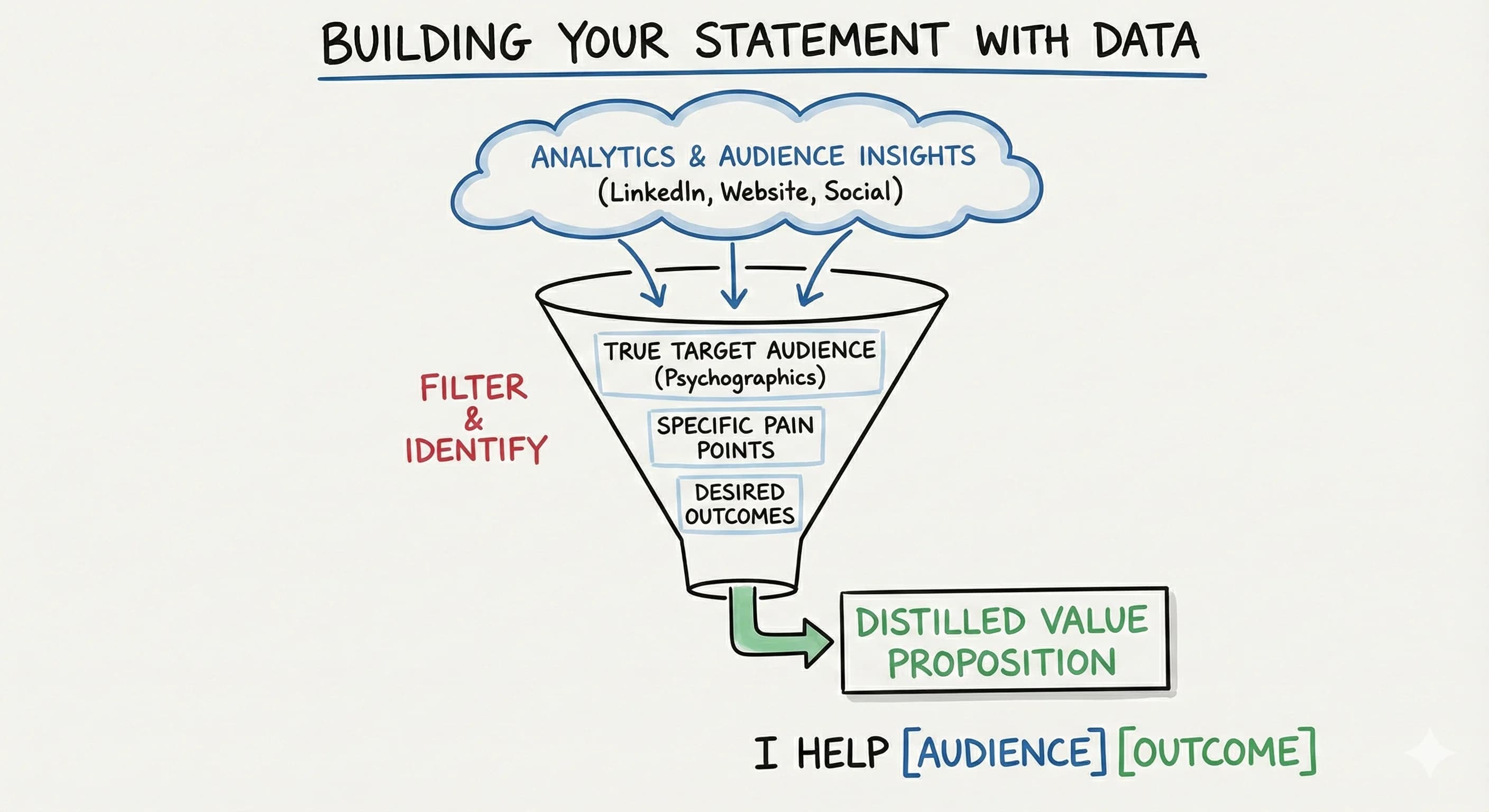 How One Simple Personal Brand Statement Can Transform Your Entire Network Strategy - overview