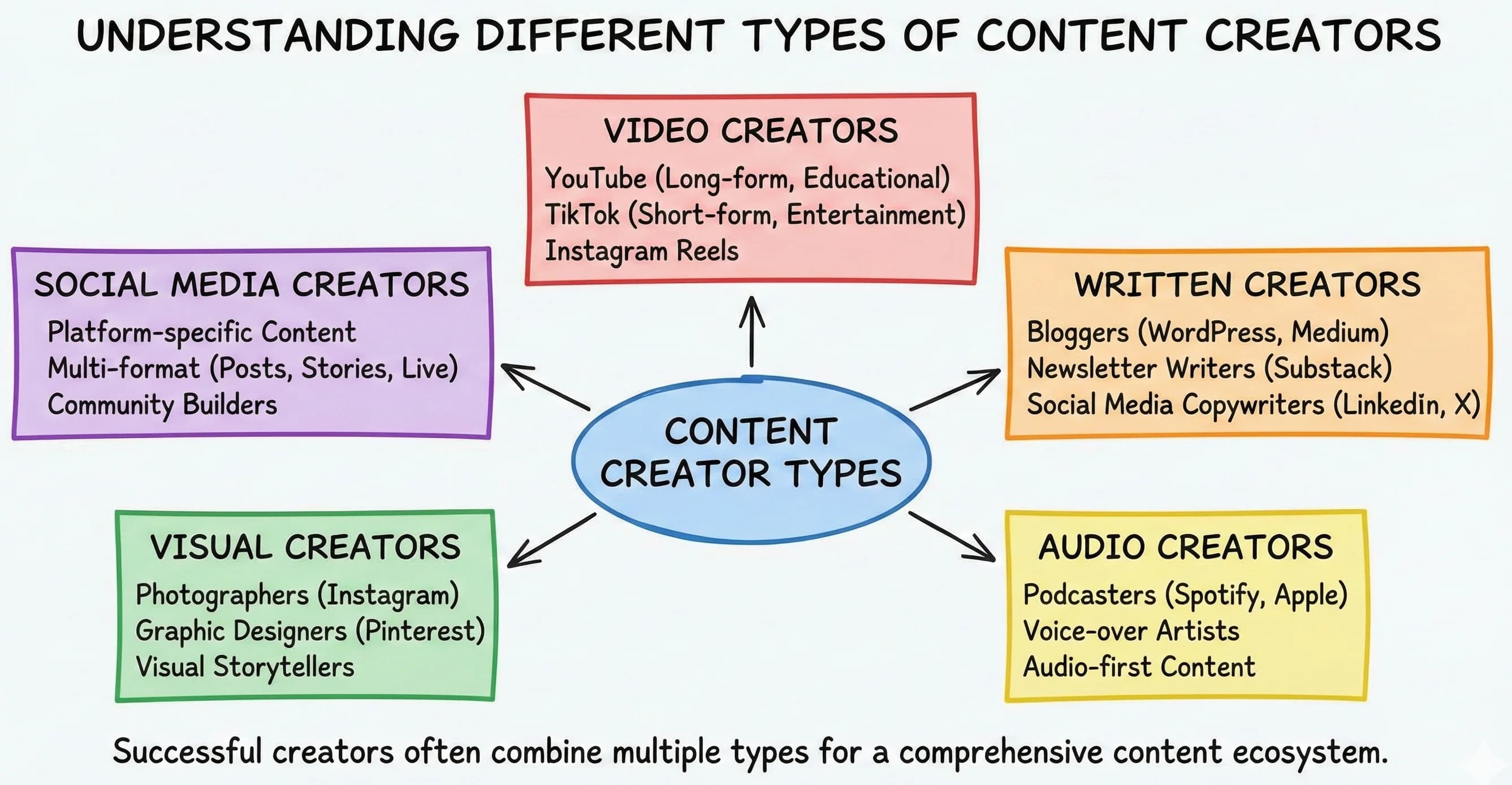 Content Create Beginers How to Become a Content Creator: Complete Beginner's Guide ...