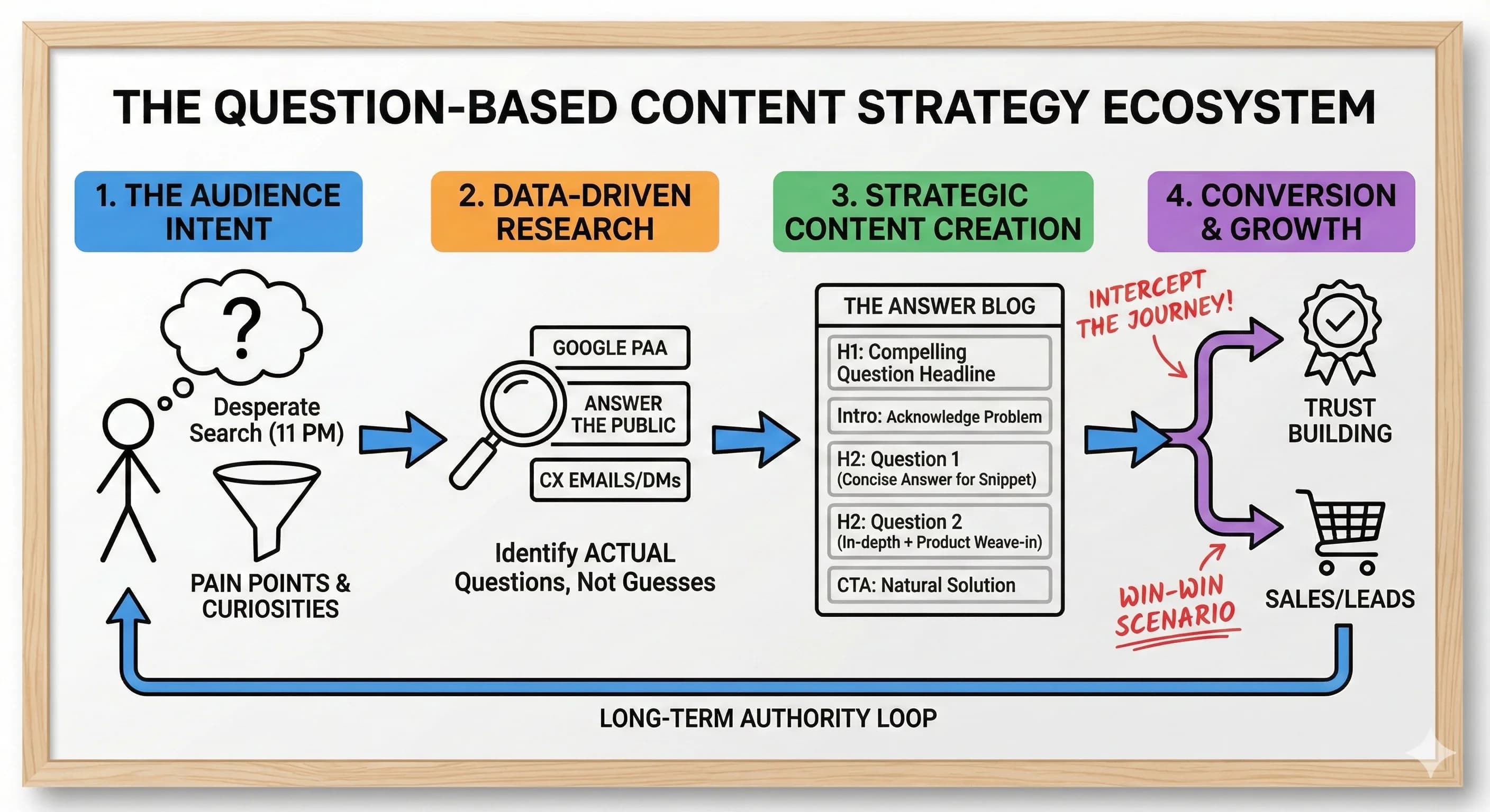 How to Create Blog Content That Converts: The Complete Question-Based Strategy Guide