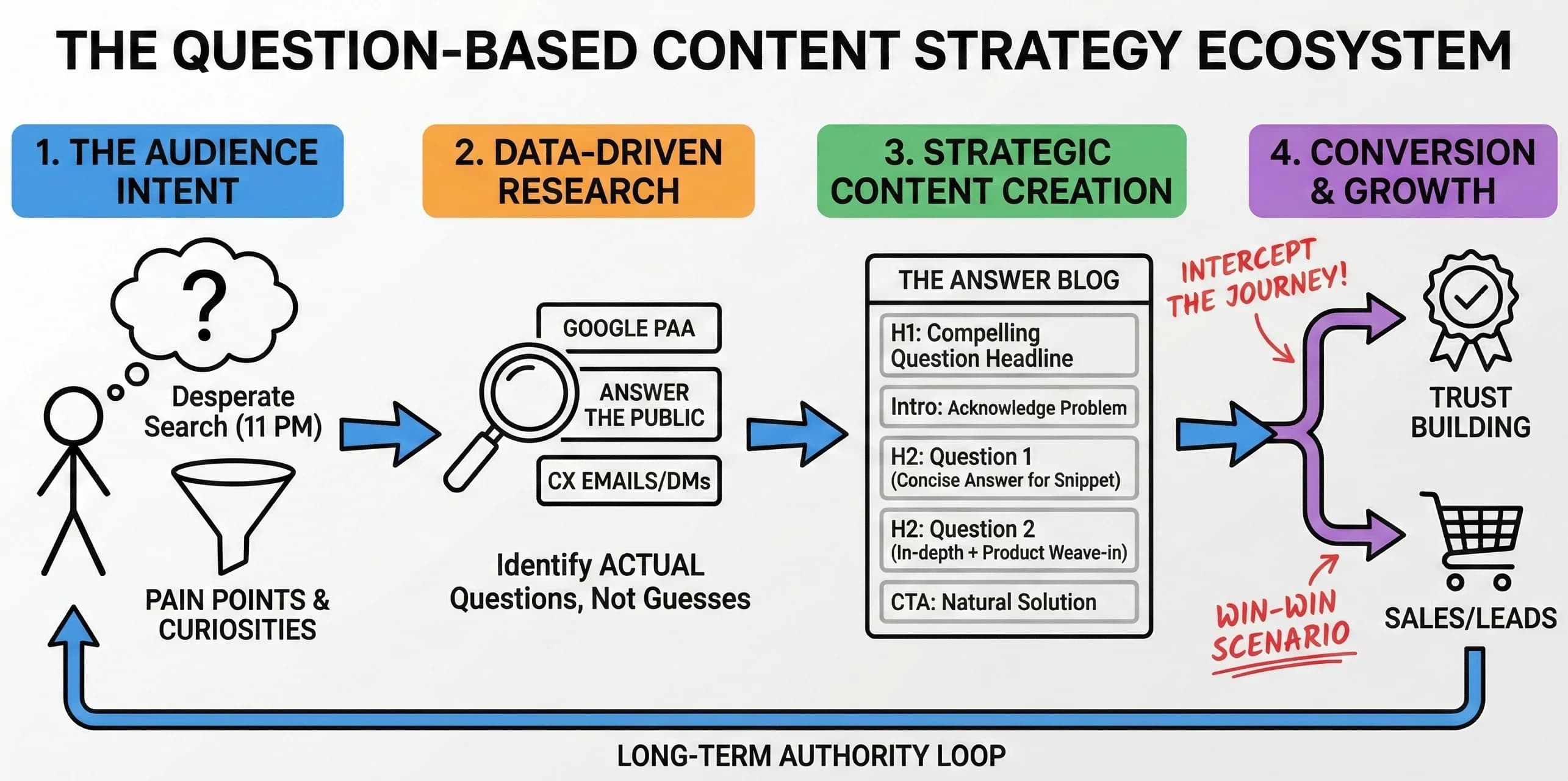 How to Create Blog Content That Converts: The Complete Question-Based Strategy Guide - Featured blog post image