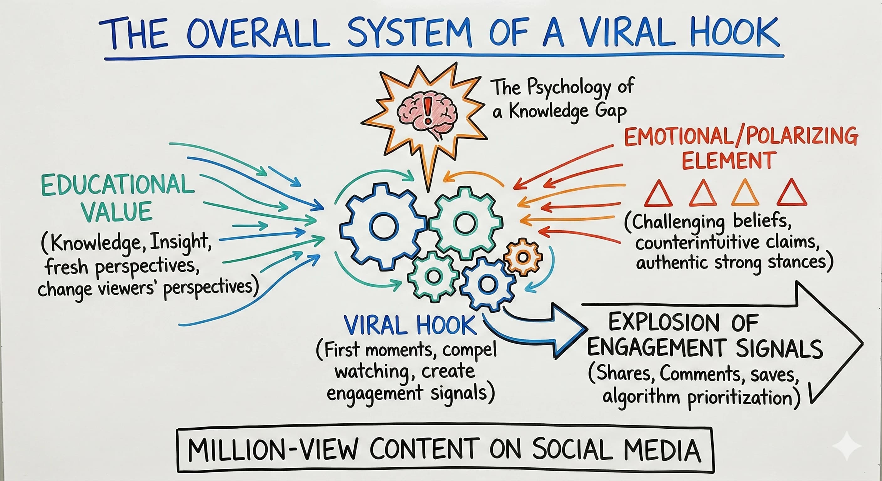 How to Create Irresistible Viral Hooks That Generate Million-View Content on TikTok and Instagram - Featured blog post image