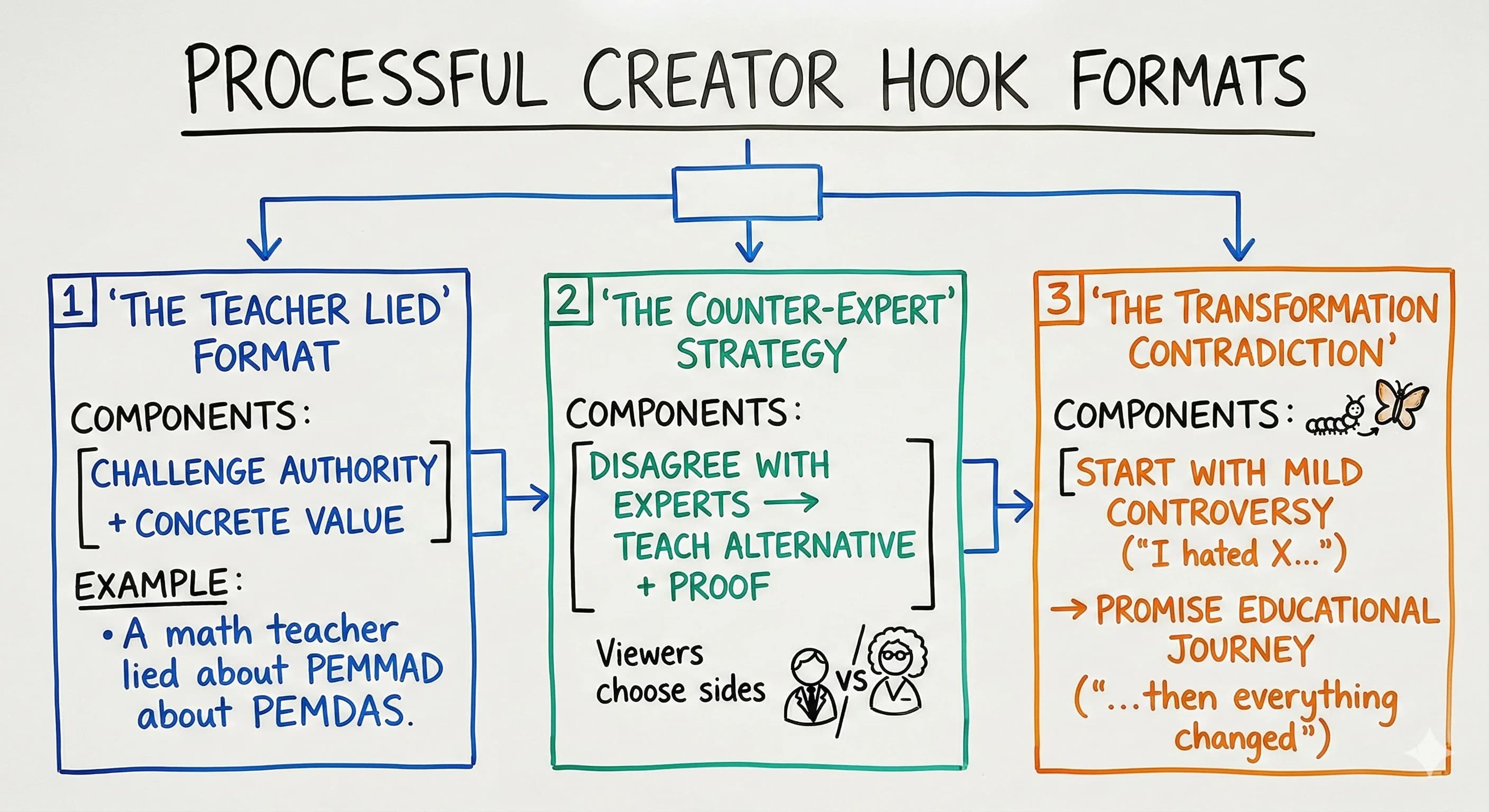 How to Create Irresistible Viral Hooks That Generate Million-View Content on TikTok and Instagram - overview