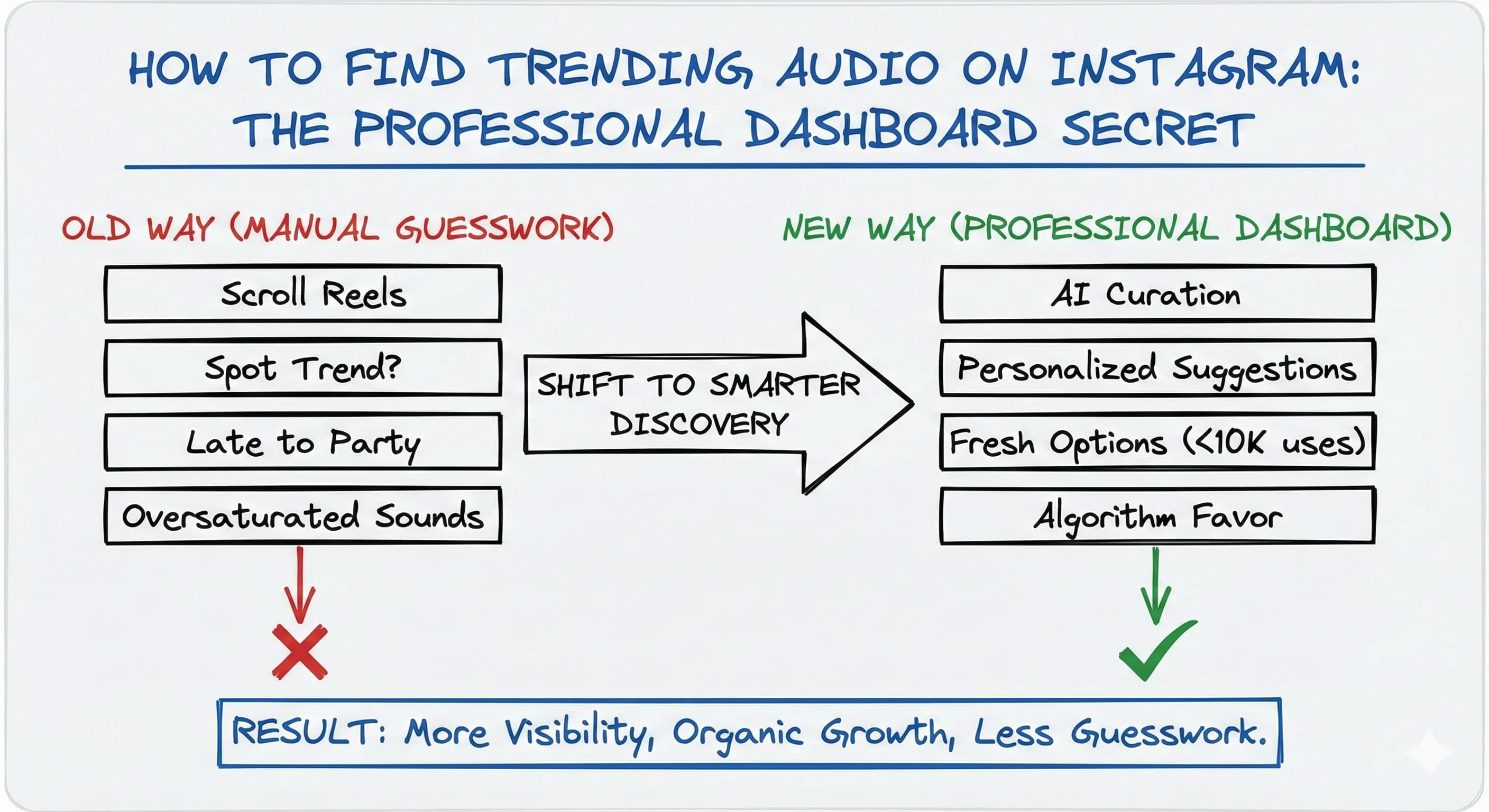 How to Find Trending Audio on Instagram: Professional Dashboard Secret for Creators
