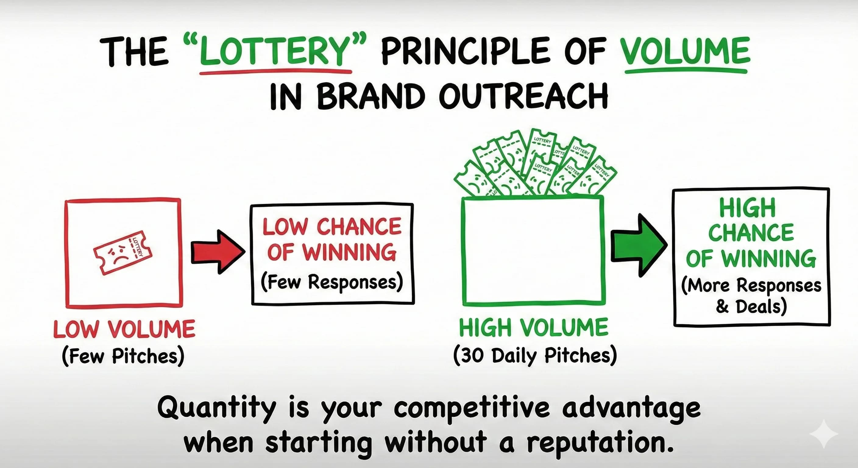 How to Generate $10K Monthly with 30 Daily UGC Brand Pitches: A Creator's Outbound Strategy - overview