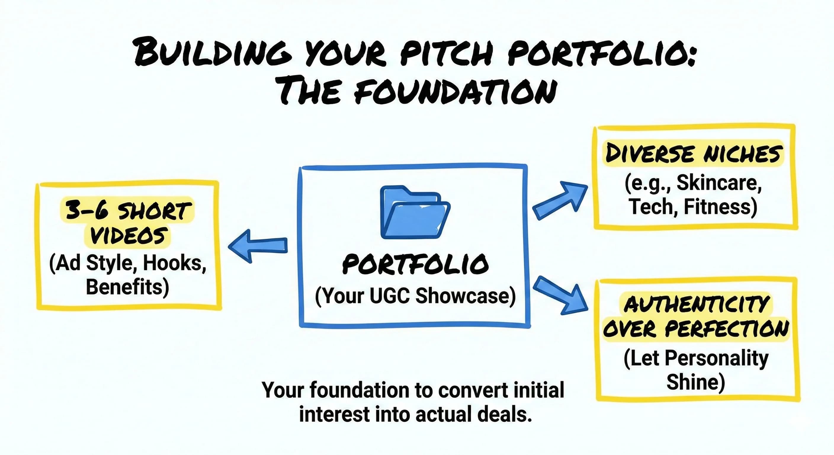 How to Generate $10K Monthly with 30 Daily UGC Brand Pitches: A Creator's Outbound Strategy - overview