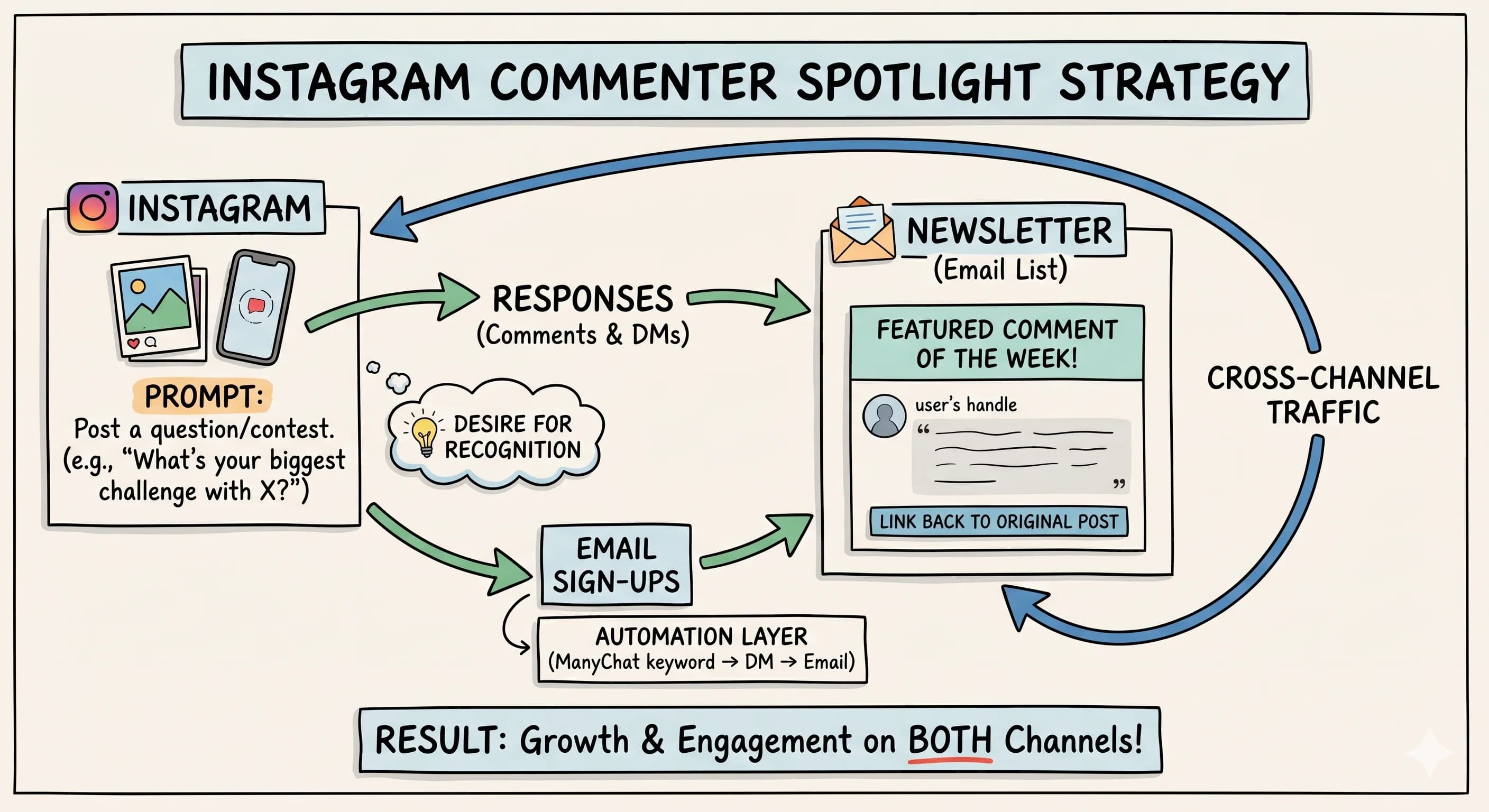 How to Grow Your Email List with Instagram's Commenter Spotlight Strategy - Featured blog post image