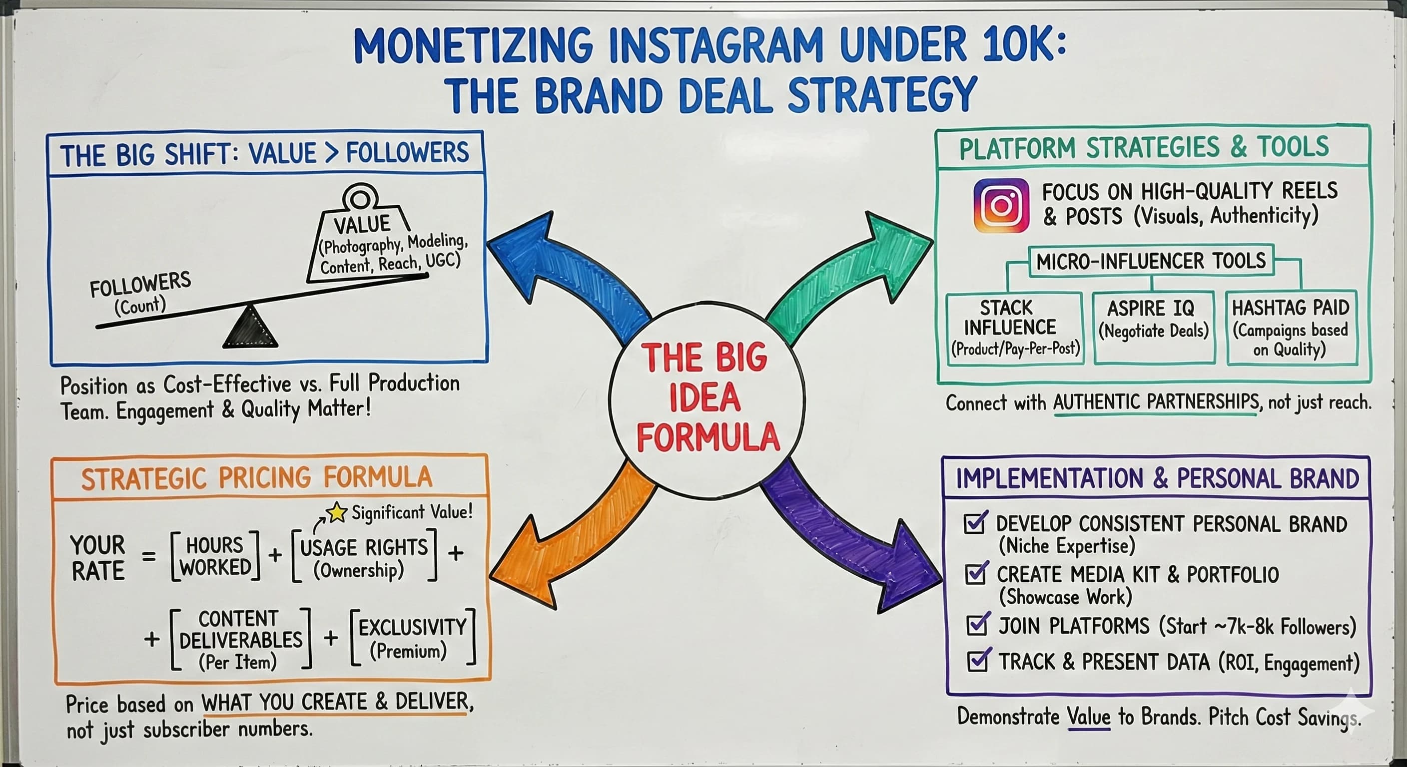 How to Monetize Your Instagram as a Creator Under 10K: Brand Deal Strategies That Actually Work