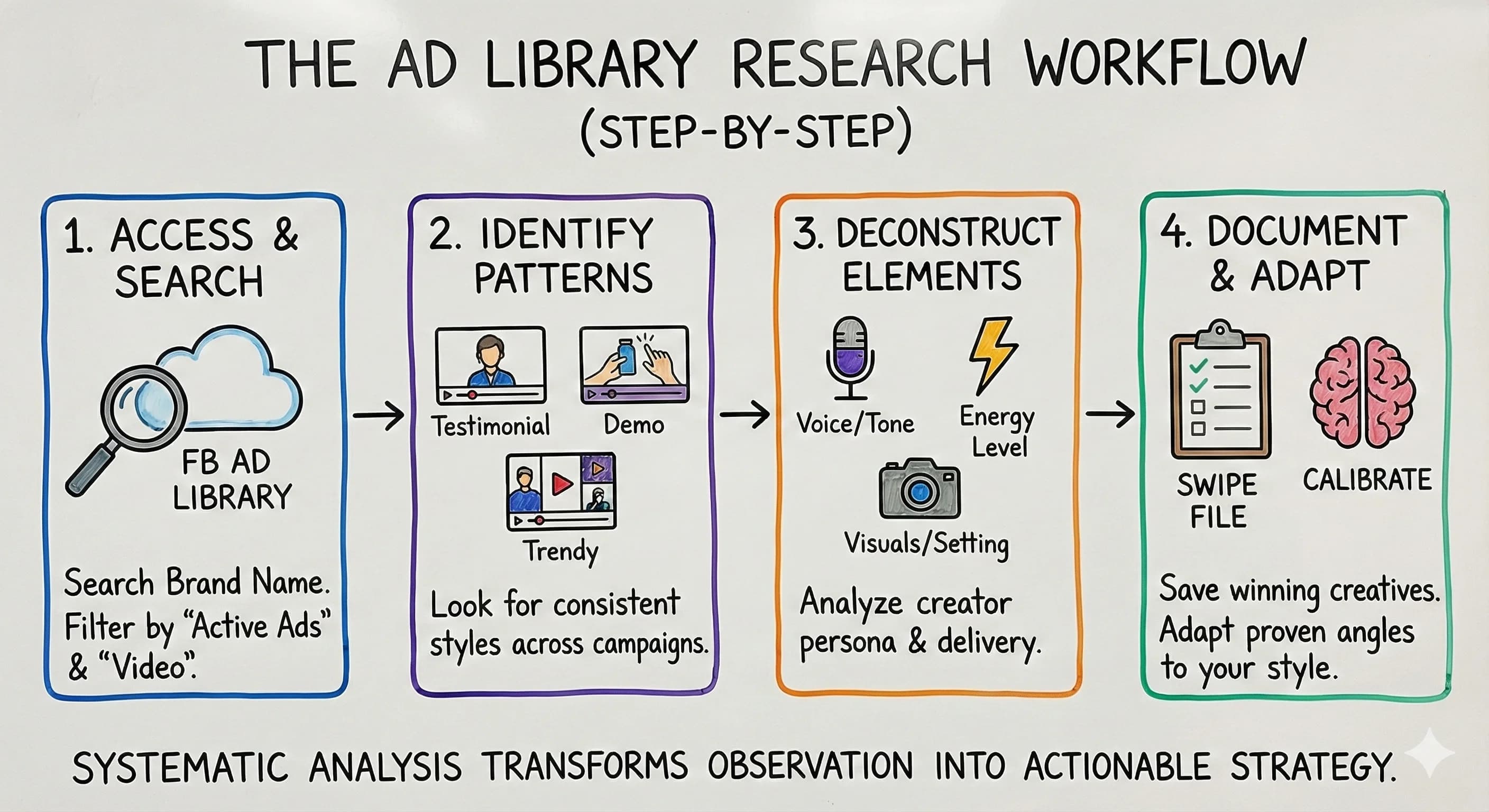 How to Research Facebook Ad Library for Brand-Aligned Content - overview