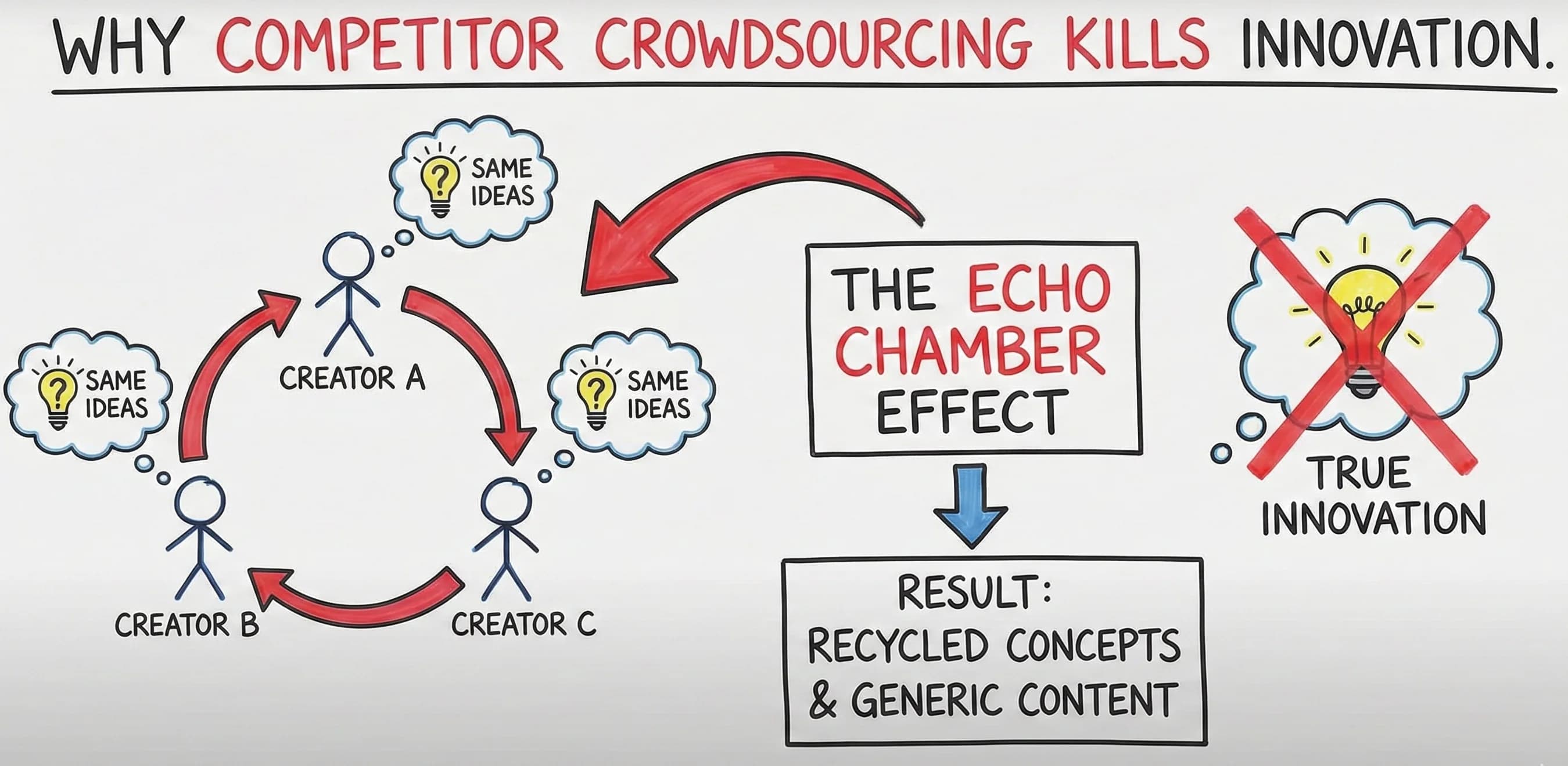 How to Source Innovation: Break Free from Competitor Crowdsourcing for Original Content Creation - overview