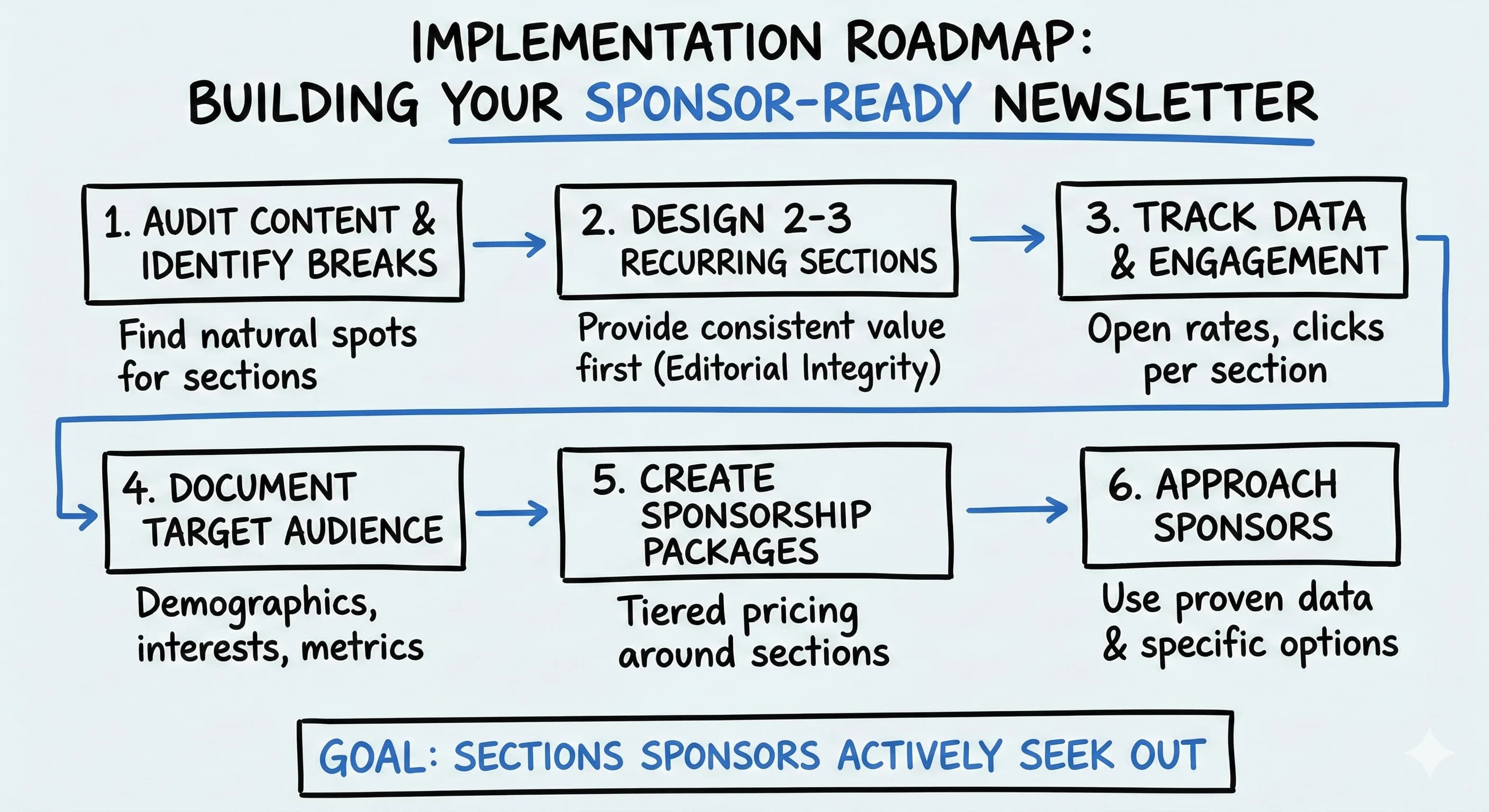 How to Sponsor-Proof Your Newsletter: Strategic Pre-Design for Maximum Monetization - overview