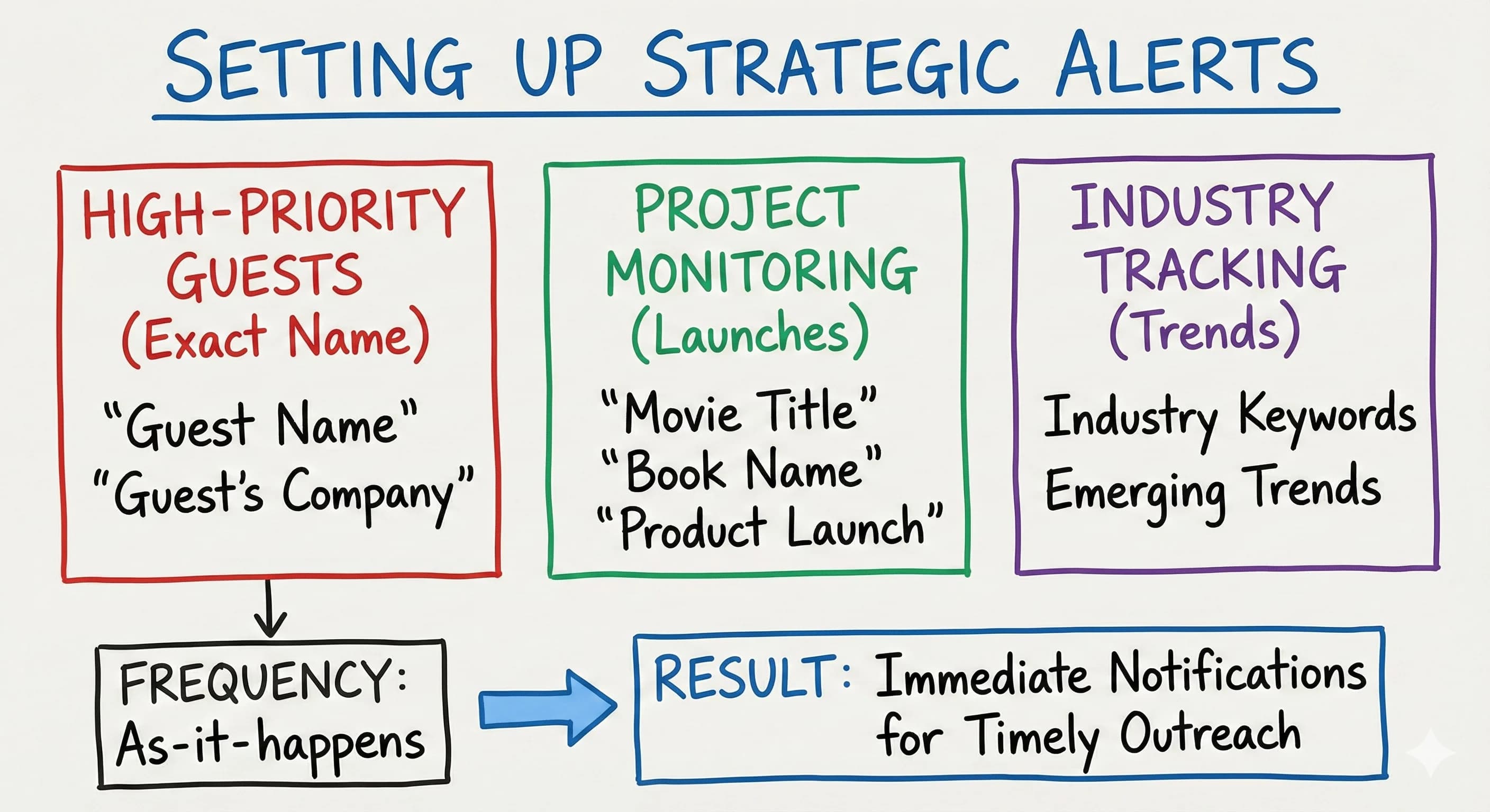 How to Use Google Alerts for Marketing: Land High-Profile Guests with Strategic Timing - overview