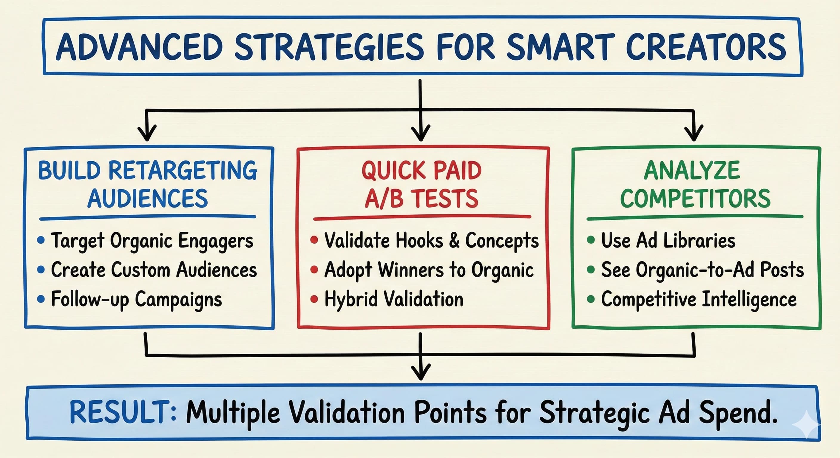 How to Use Organic Content to Create High-Performing Influencer Ads That Convert - overview