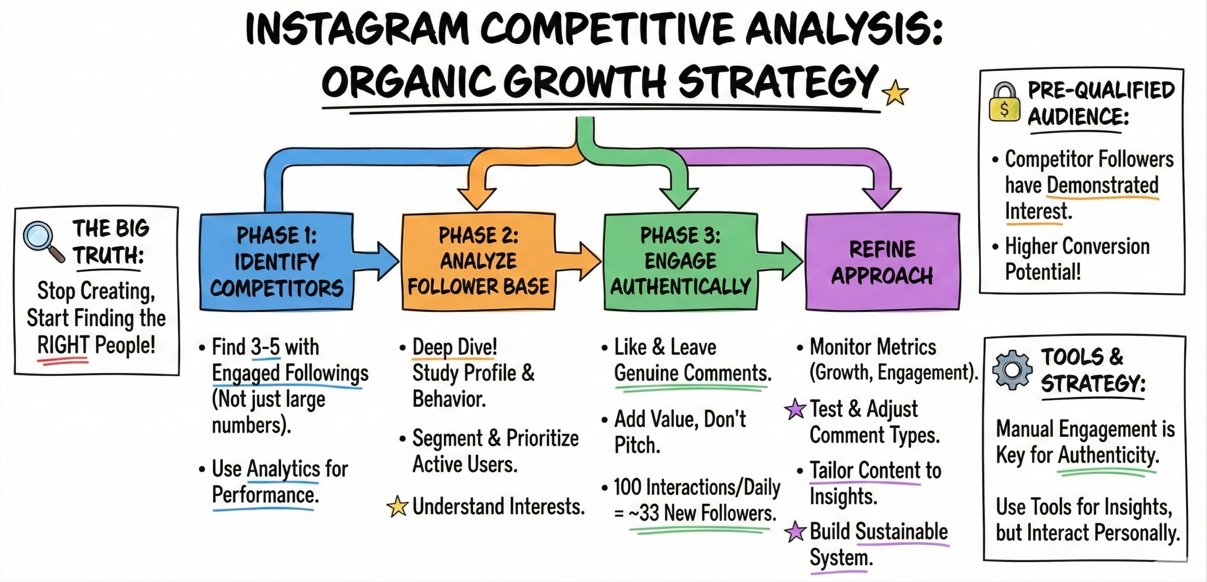 Instagram Competitive Analysis: The Secret to Organic Follower Growth for Content Creators - Featured blog post image