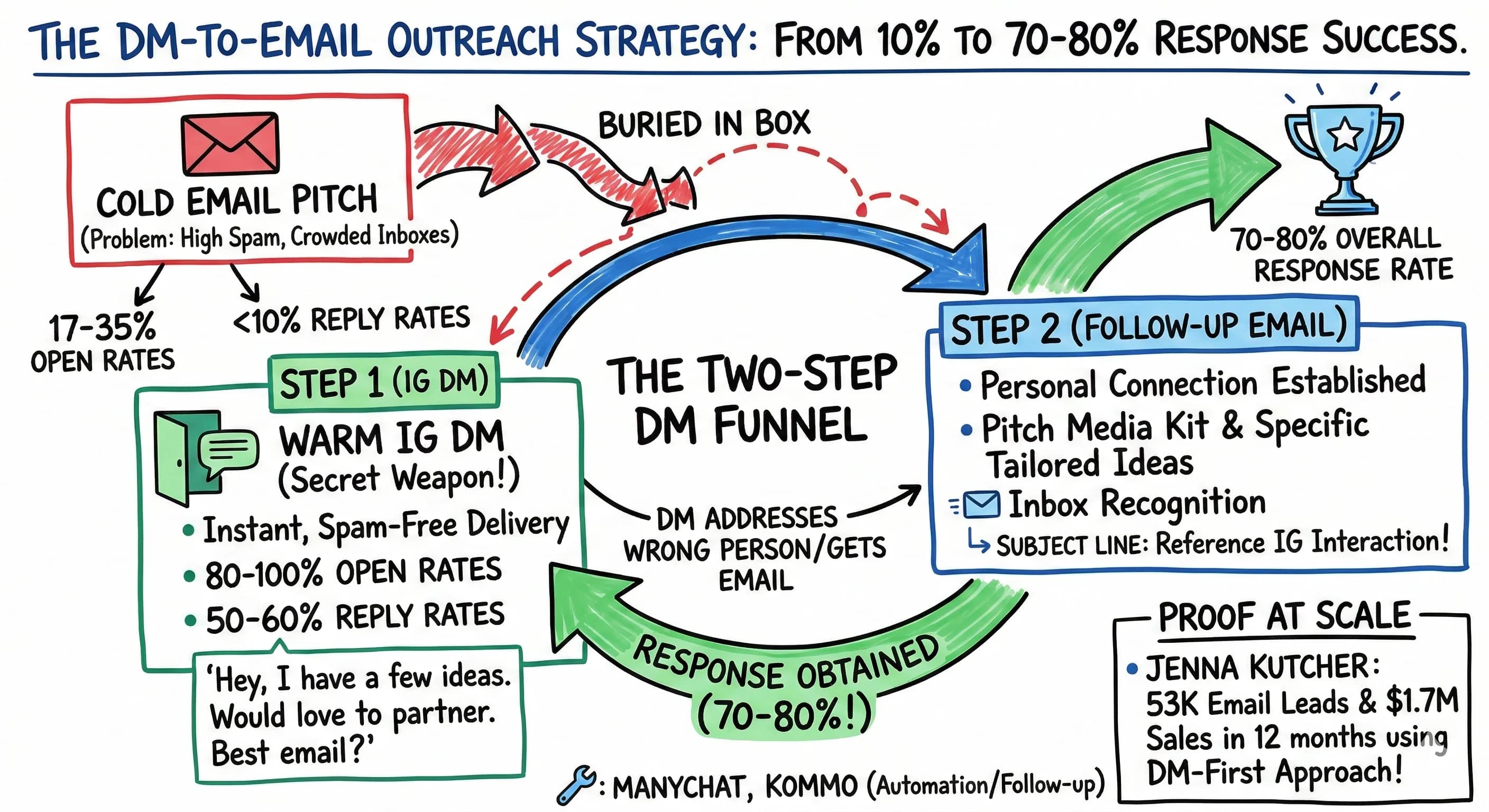Instagram DM to Email Template: The Secret to 70-80% Influencer Outreach Success - Featured blog post image