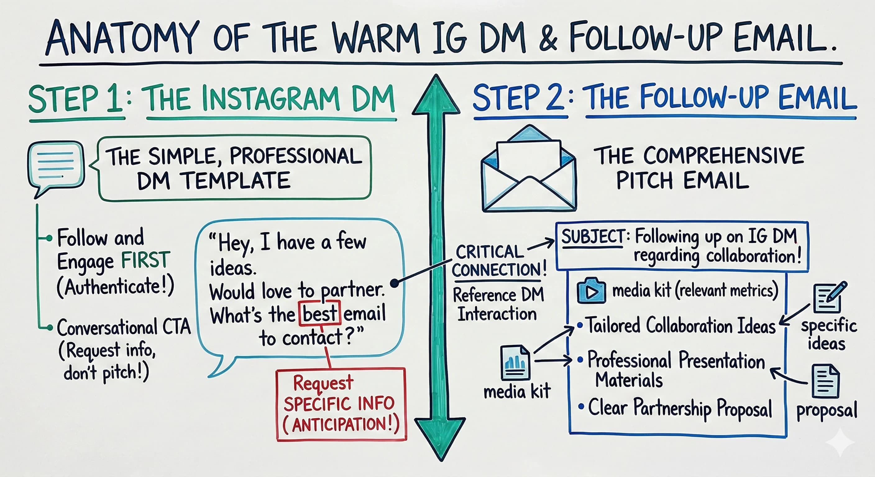 Instagram DM to Email Template: The Secret to 70-80% Influencer Outreach Success - overview