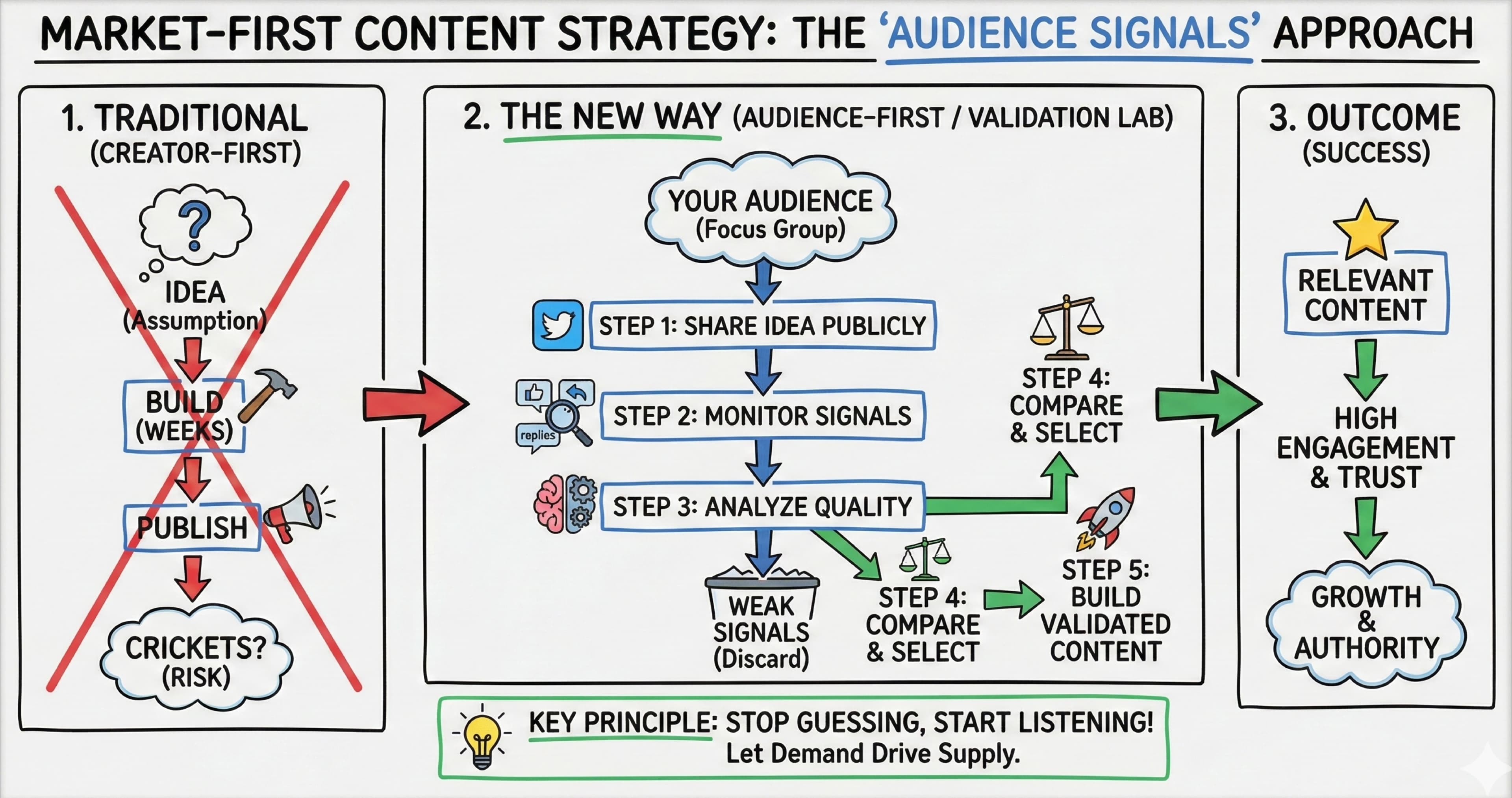 Market-First Content Strategies: How Your Audience Signals Drive Successful Content Marketing Strategy - Featured blog post image