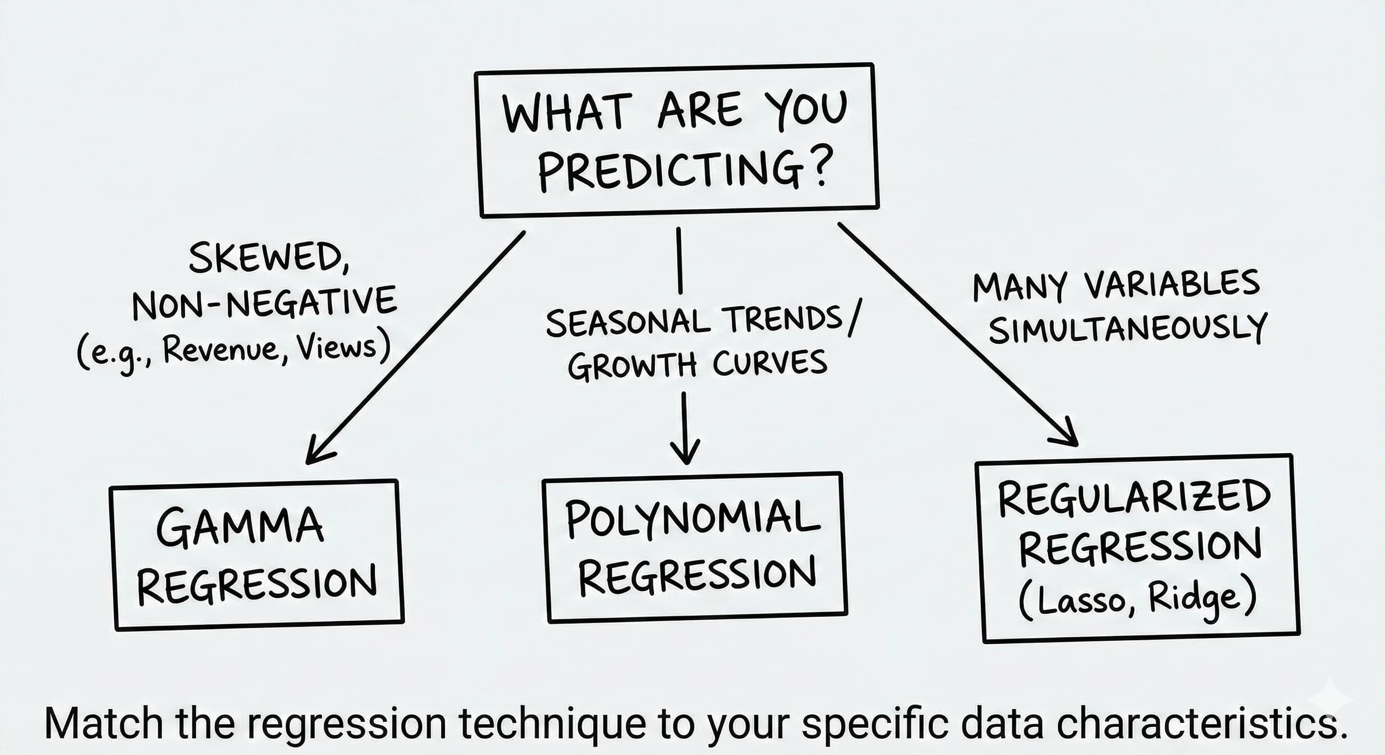 Master Predictive Analytics: Essential Regression Techniques for Data-Driven Content Creators - overview