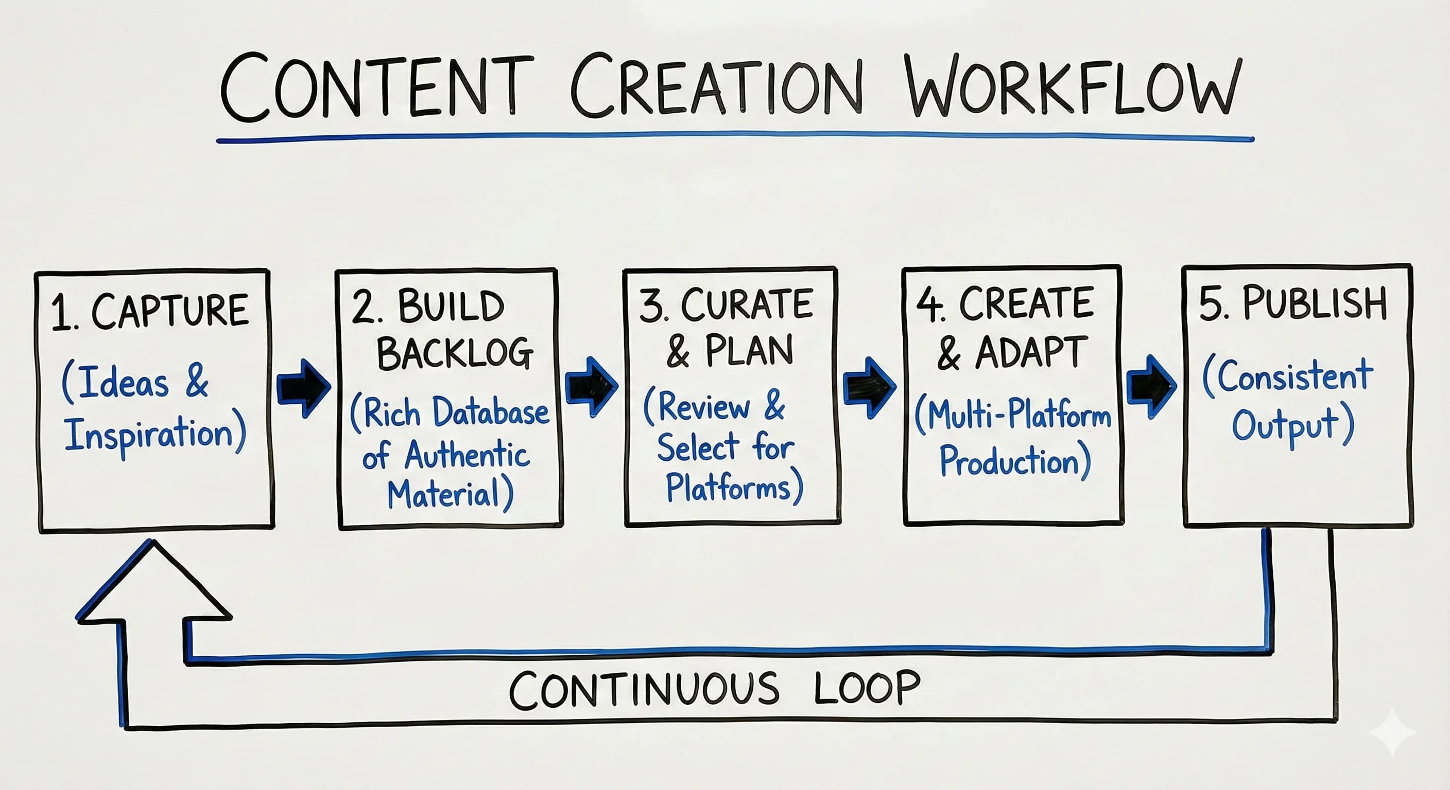 Never Run Out of Content Ideas: The Ultimate Content Creation System for Modern Creators - overview