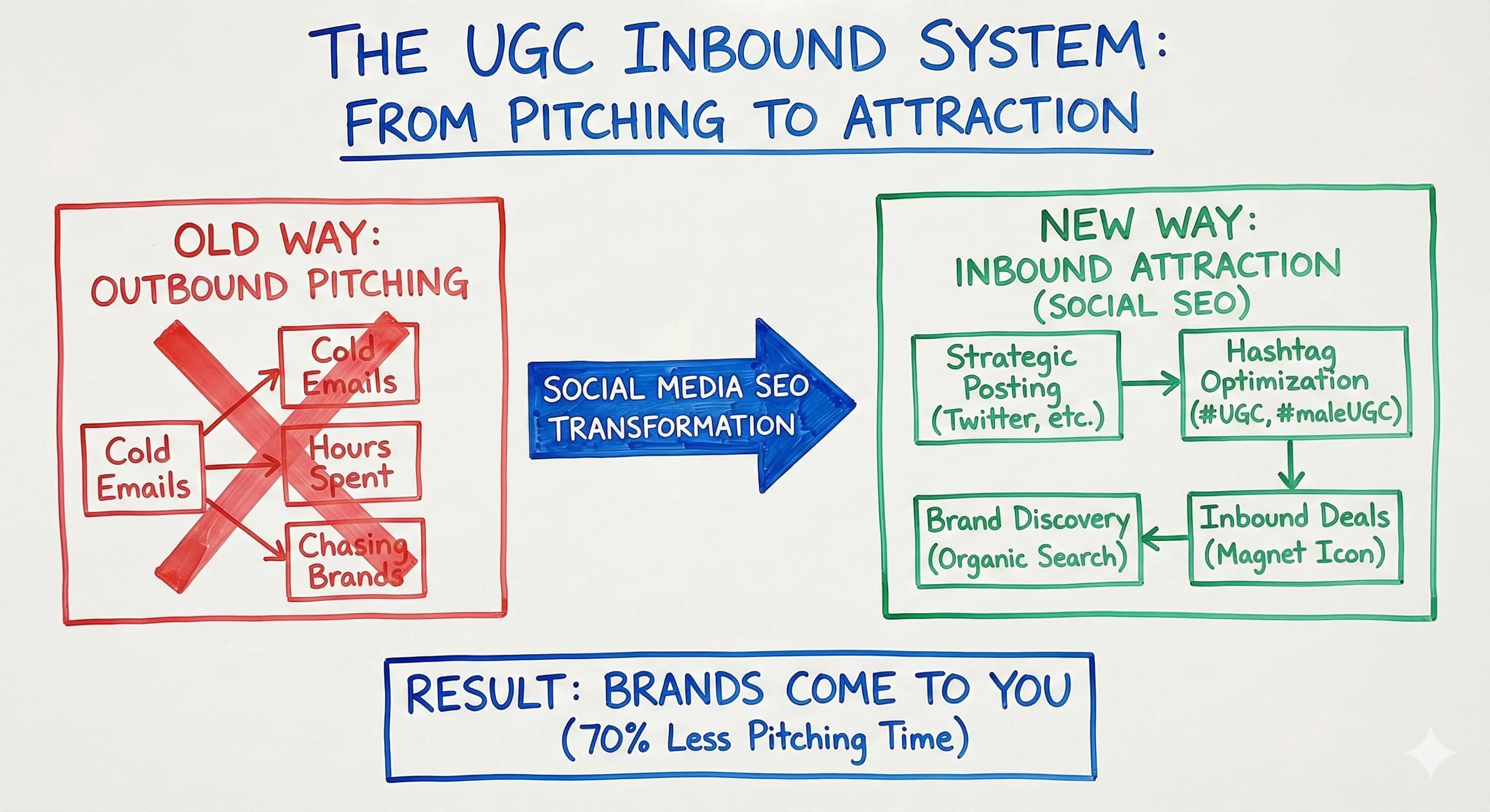 Social Media SEO for UGC Creators: Generate Inbound Brand Deals Through Strategic Content - Featured blog post image