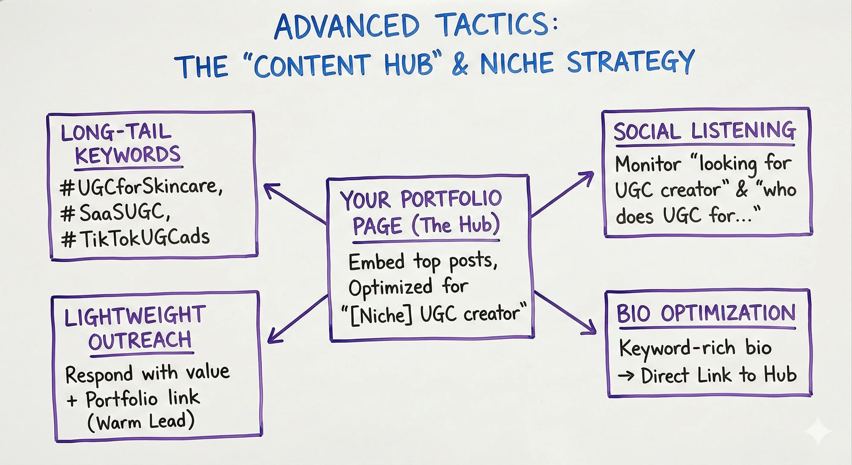 Social Media SEO for UGC Creators: Generate Inbound Brand Deals Through Strategic Content - overview
