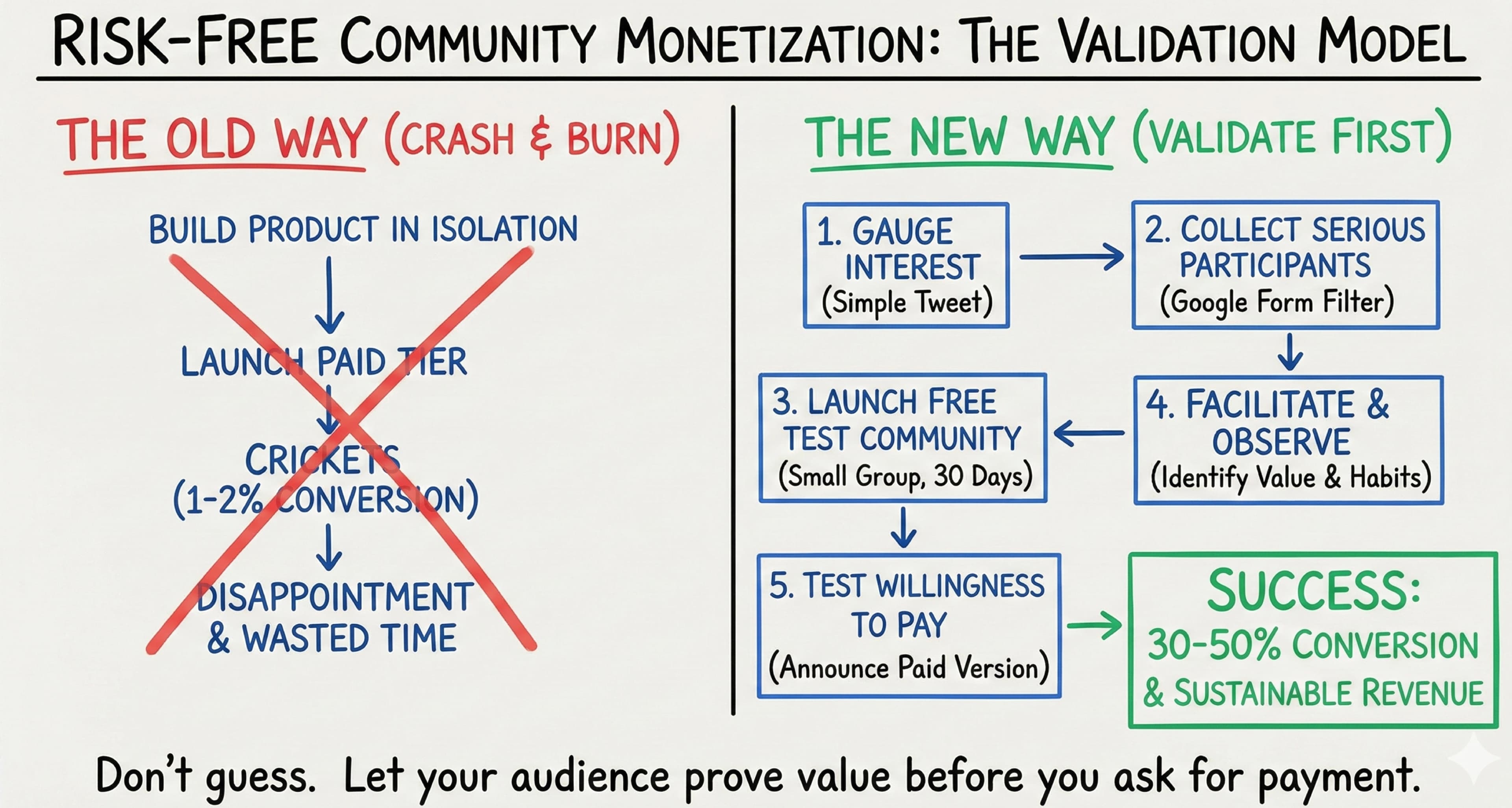 Test First, Monetize Second: A Content Creator's Guide to Risk-Free Community Monetization - Featured blog post image