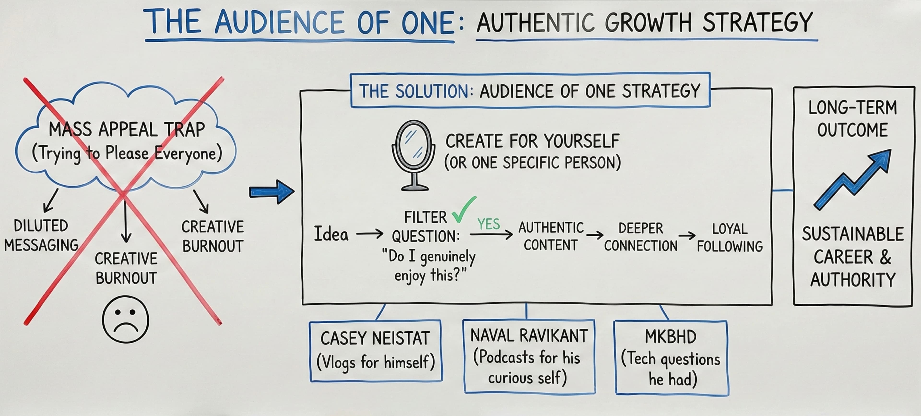 The Audience of One: How Content Creators Build an Authentic Following by Ignoring Mass Appeal