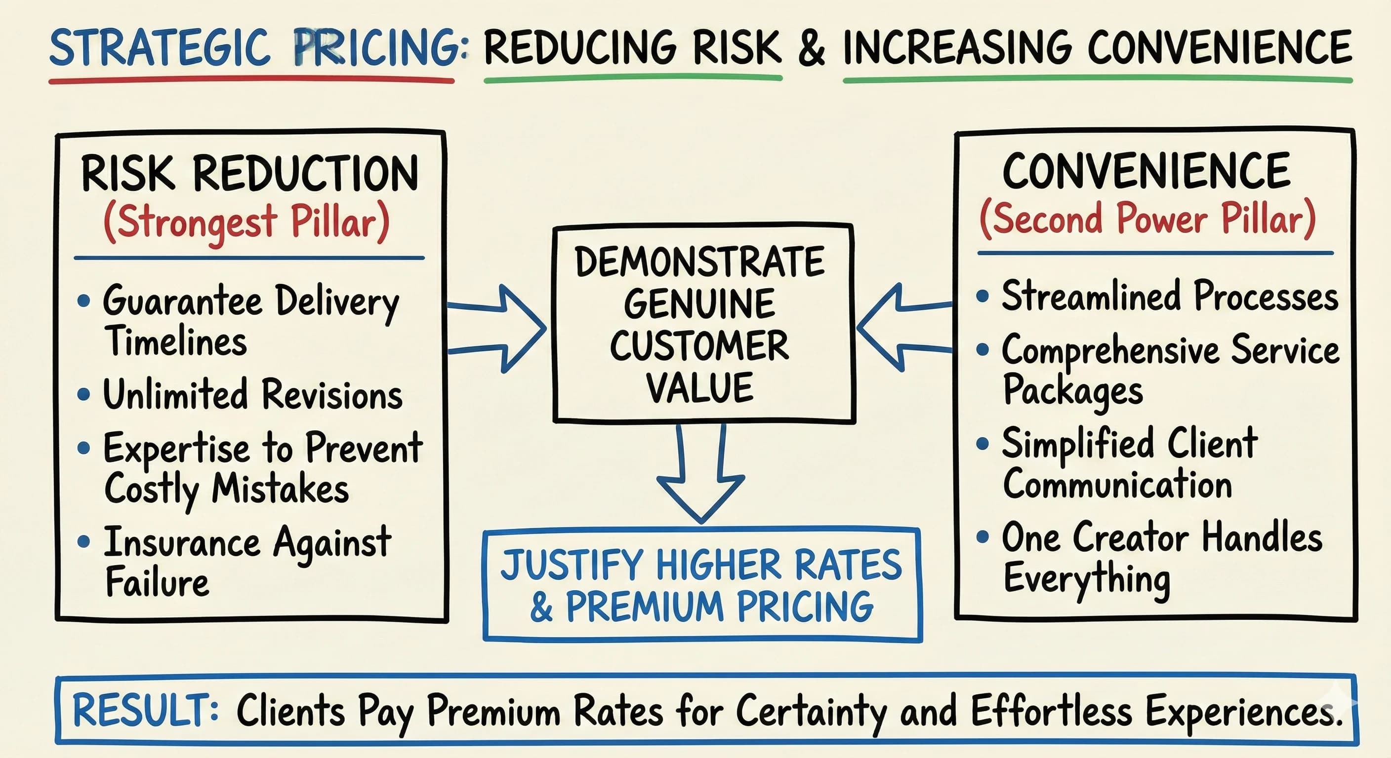 The Four-Pillar Pricing Framework: Strategic Pricing Decisions That Maximize Creator Value - overview