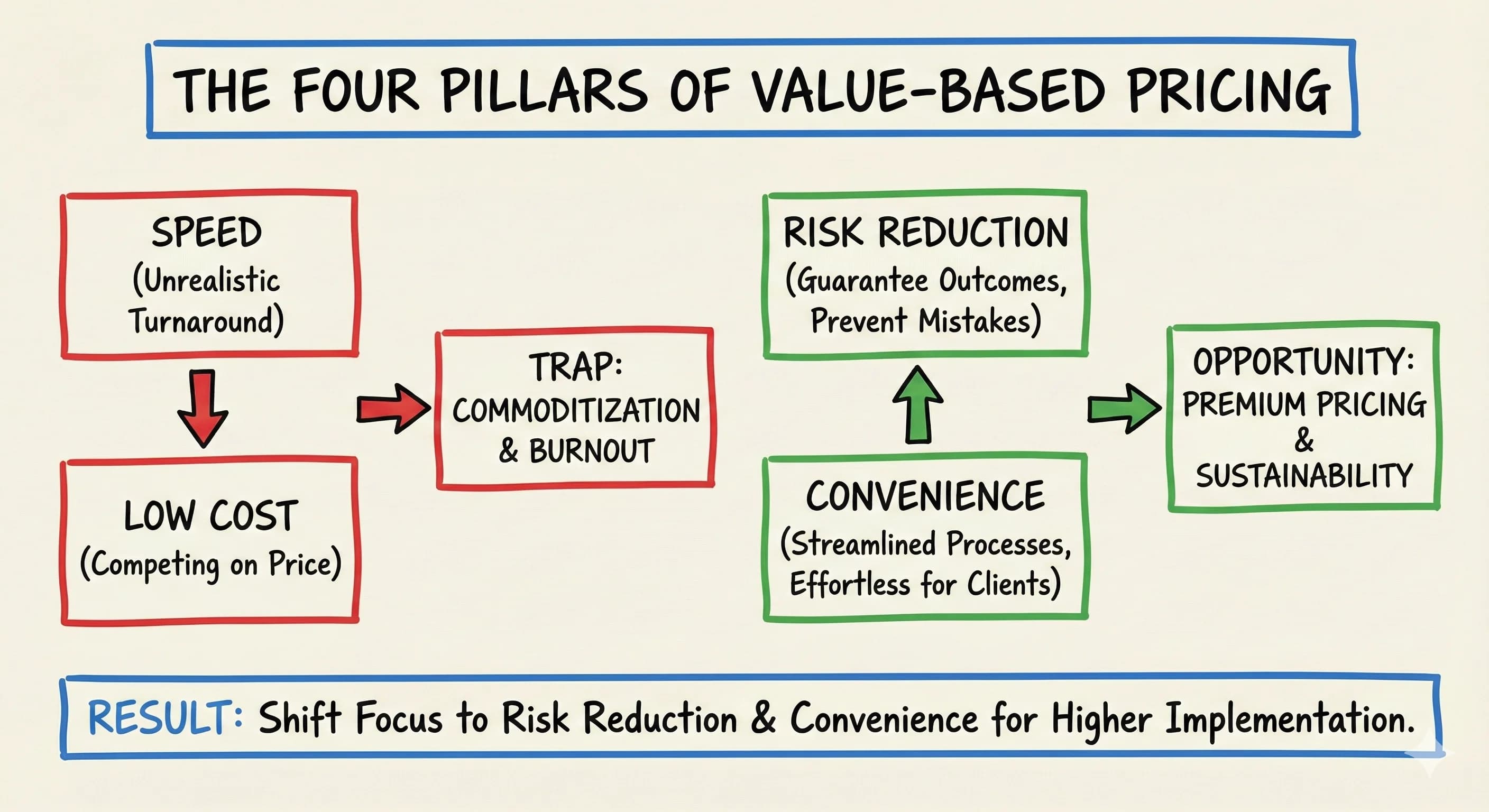 The Four-Pillar Pricing Framework: Strategic Pricing Decisions That Maximize Creator Value - overview