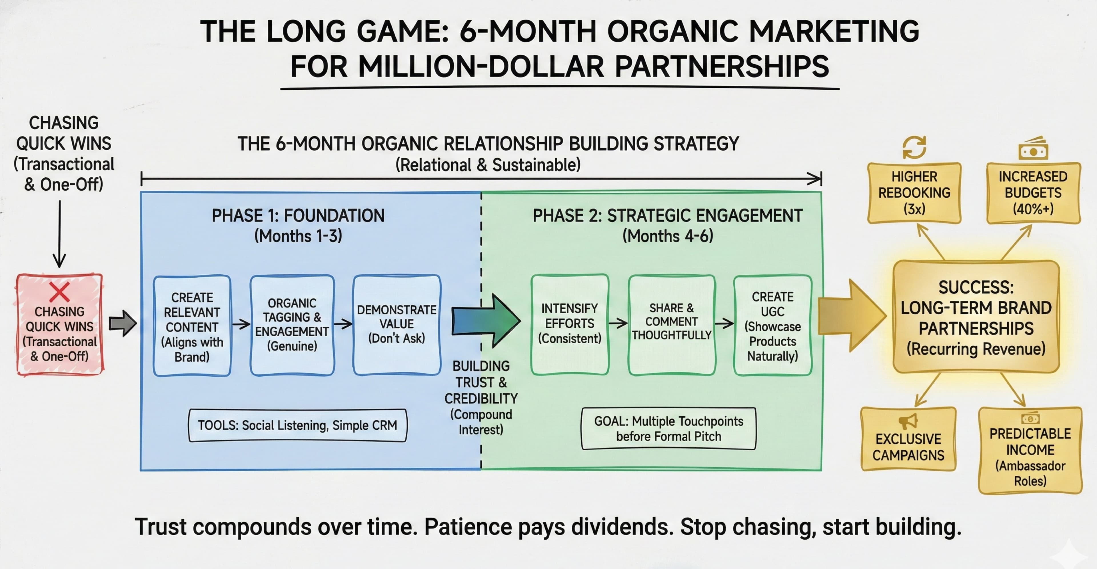 The Long Game: How 6-Month Organic Marketing Builds Million-Dollar Creator Partnerships - Featured blog post image