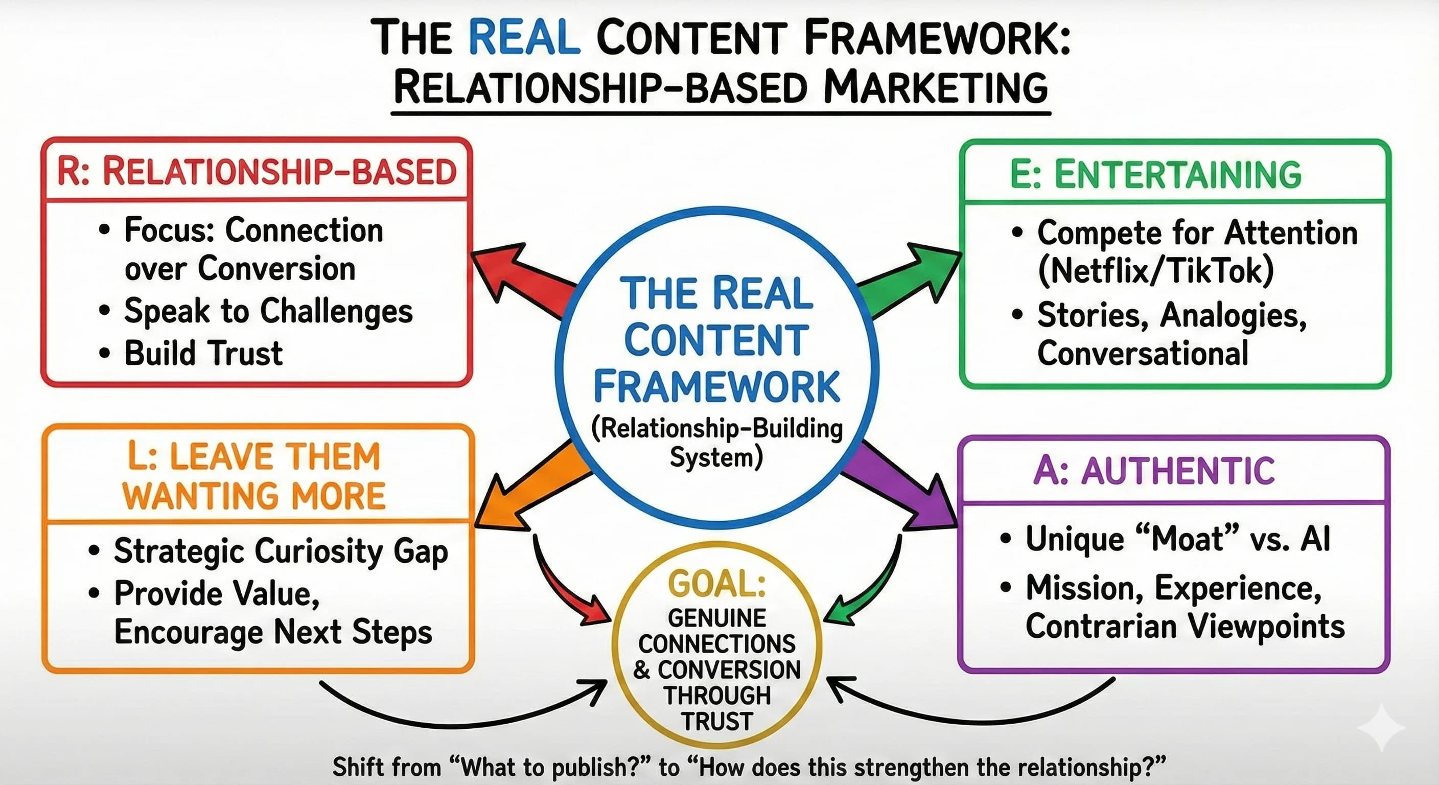 The REAL Content Framework: Complete Content Strategy Framework for Relationship-Based Marketing - Featured blog post image