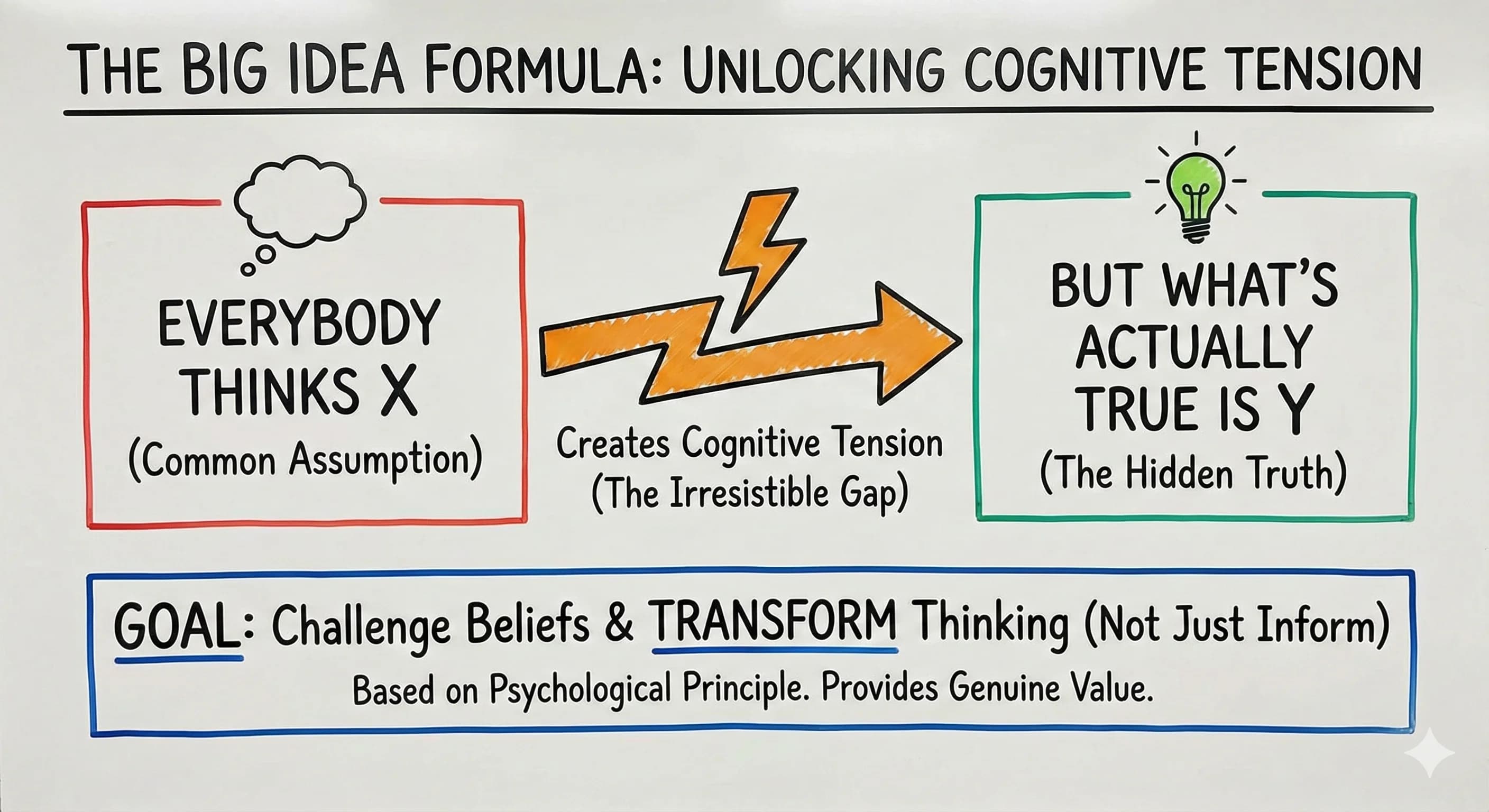 The Secret Formula Behind Every Viral Content Marketing Strategy: How to Create Big Ideas That Actually Resonate - overview