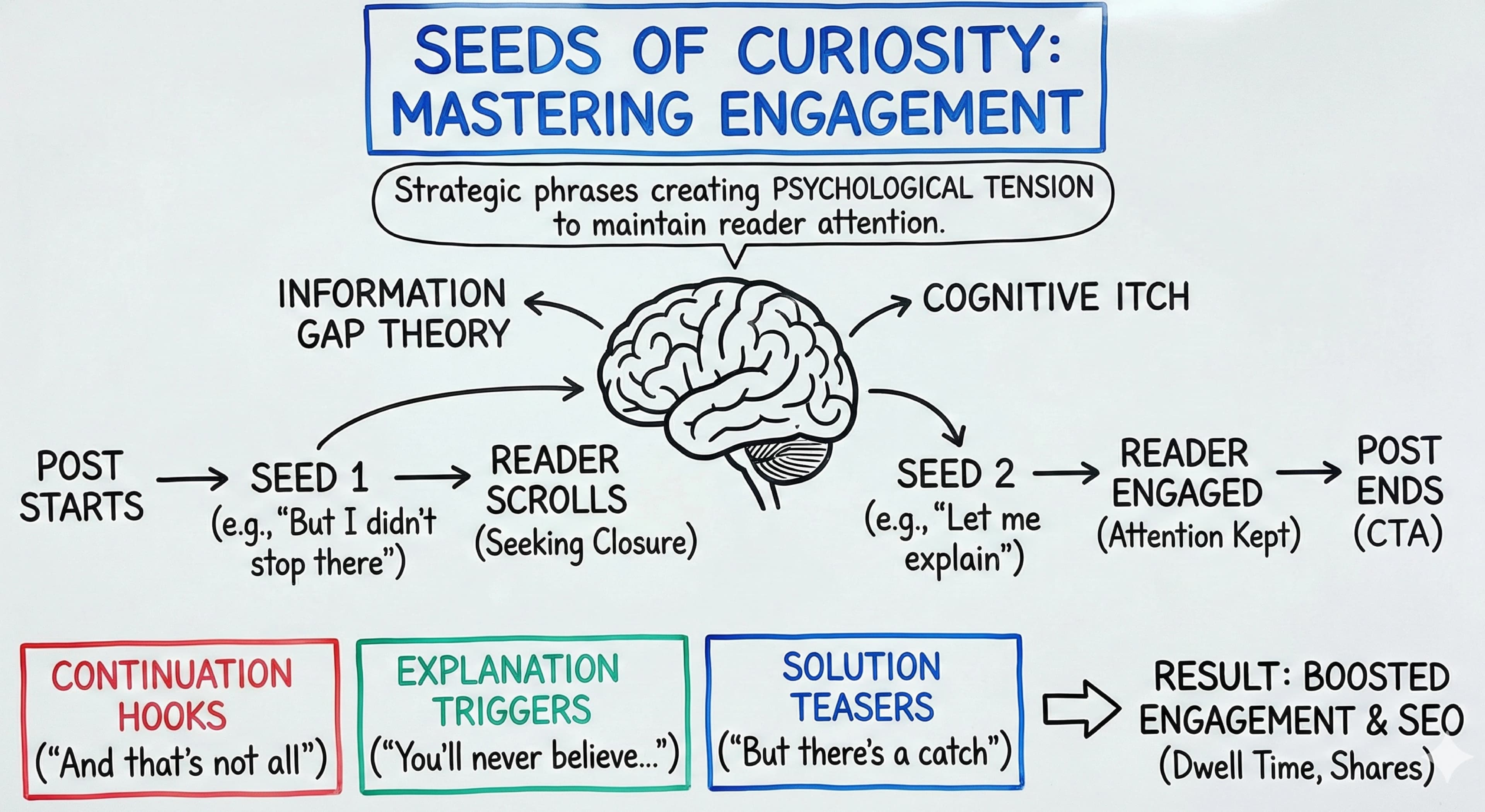 The Seeds of Curiosity: How Content Creators Can Master Engagement on Social Media
