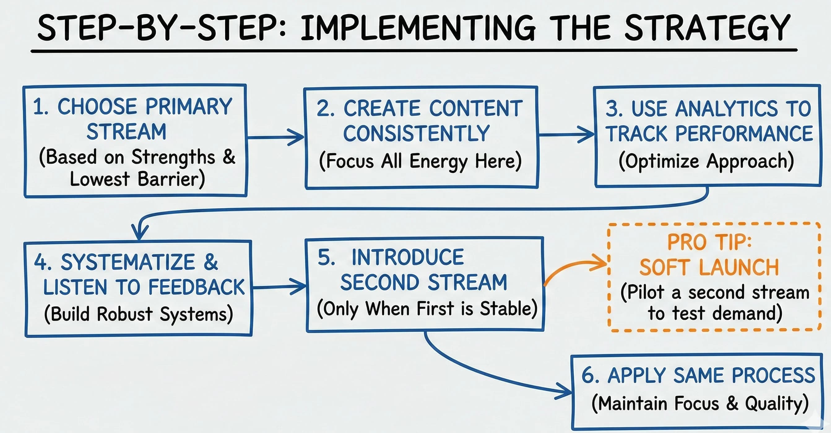 Stream Development View How to Monetize Content Creation (No Overwhelm) – ContentCreators.com