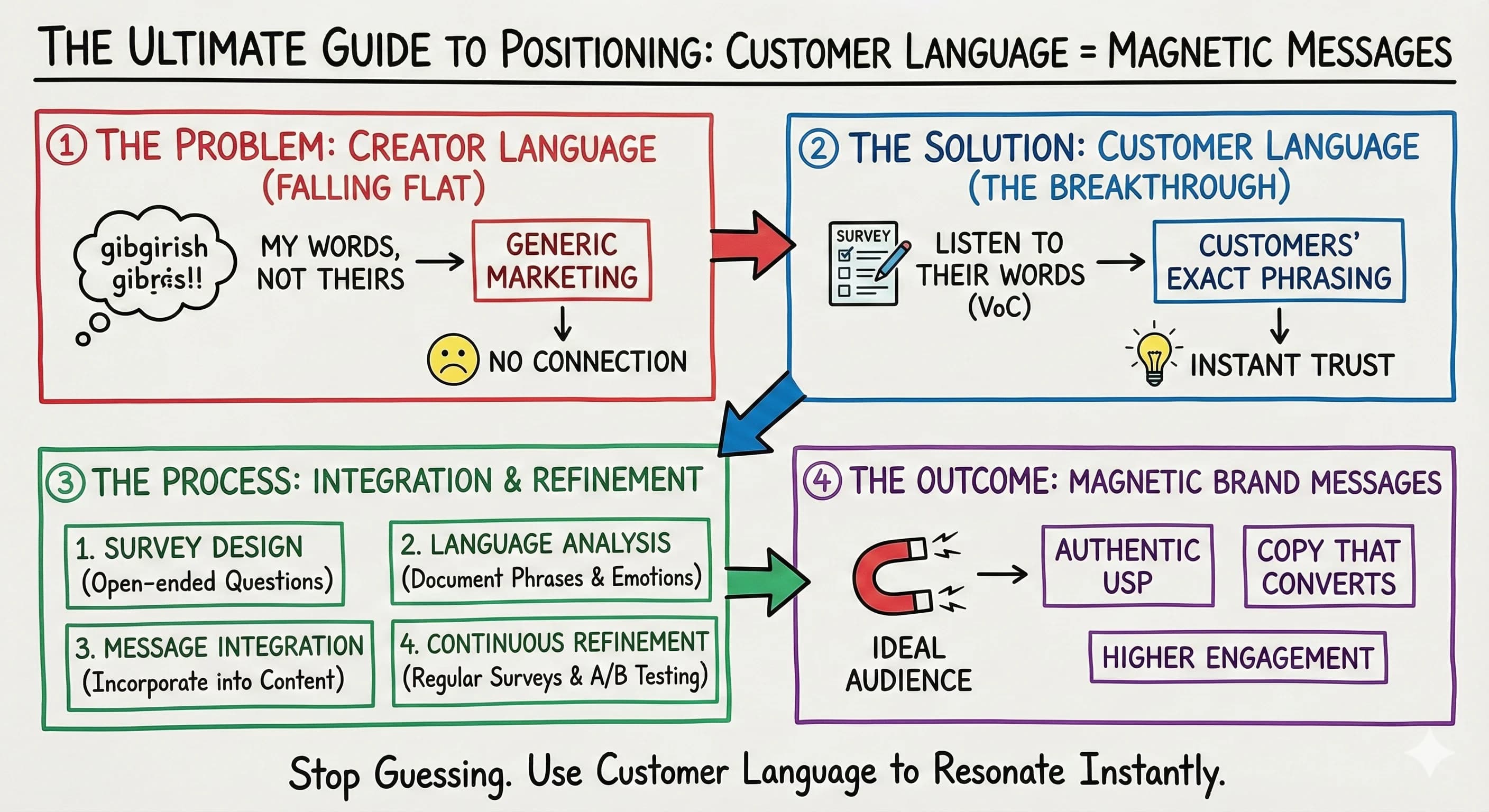 The Ultimate Guide to Positioning: How Customer Language Creates Magnetic Brand Messages - Featured blog post image