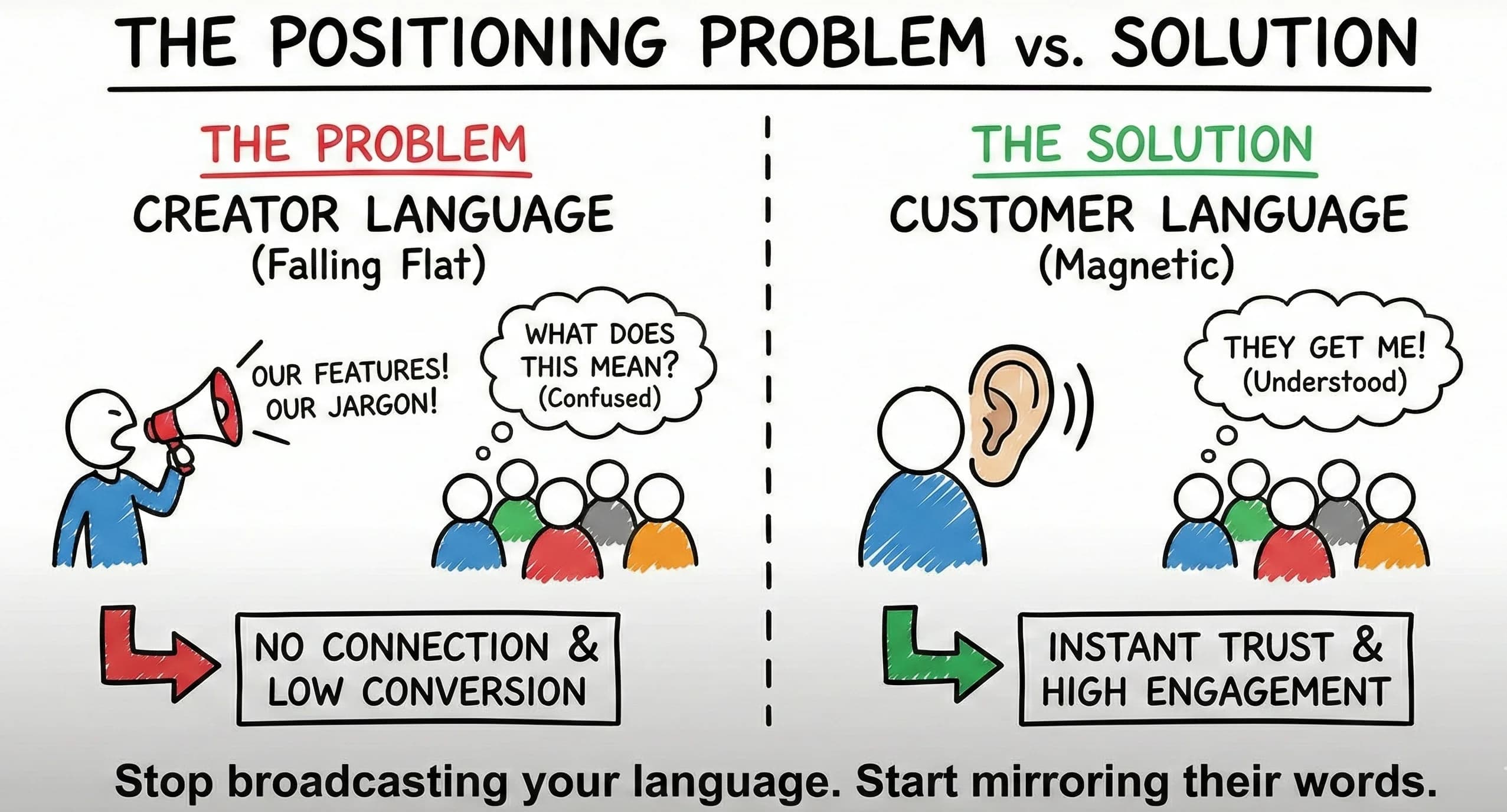 The Ultimate Guide to Positioning: How Customer Language Creates Magnetic Brand Messages - overview