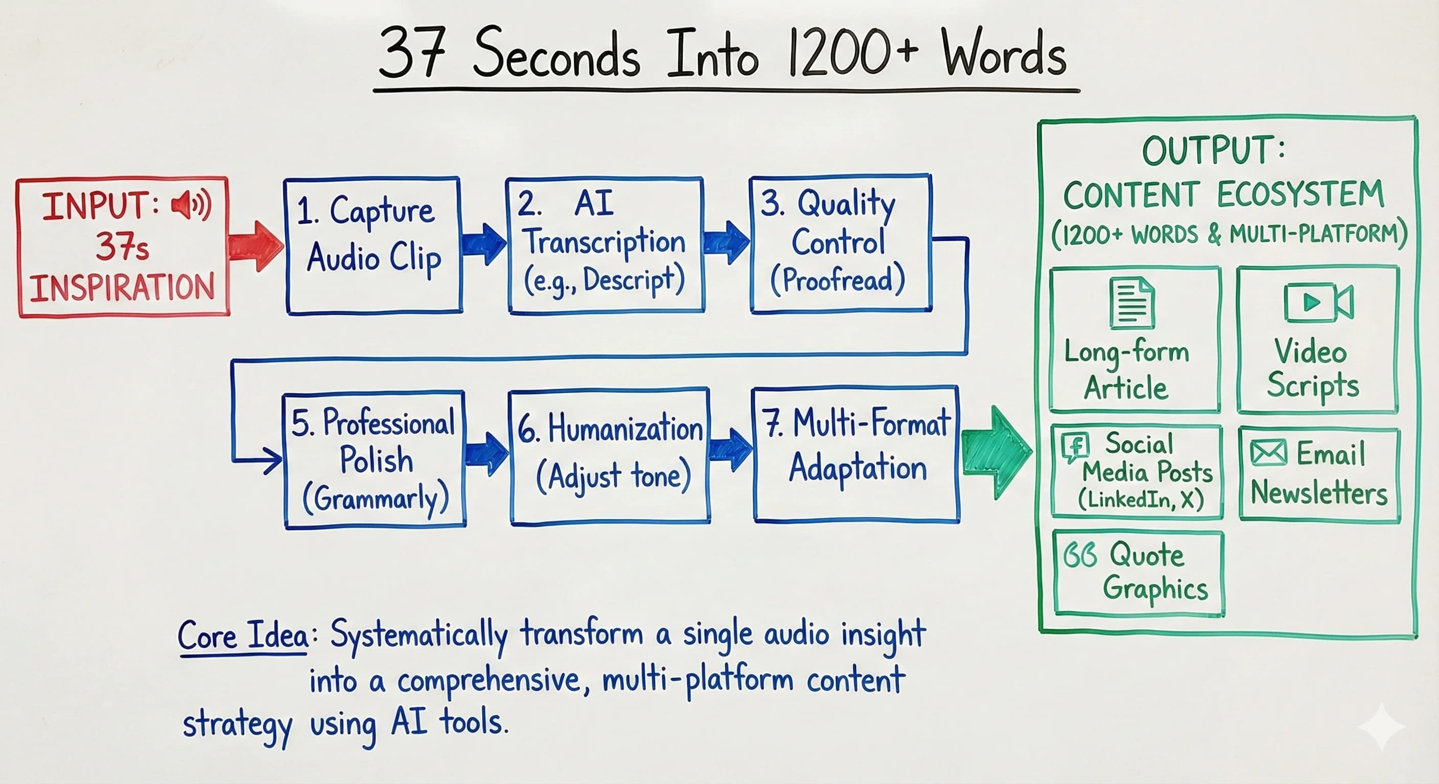 Transform 37 Seconds Into 1200+ Words: The AI Content Creation Method Every Creator Needs - Featured blog post image