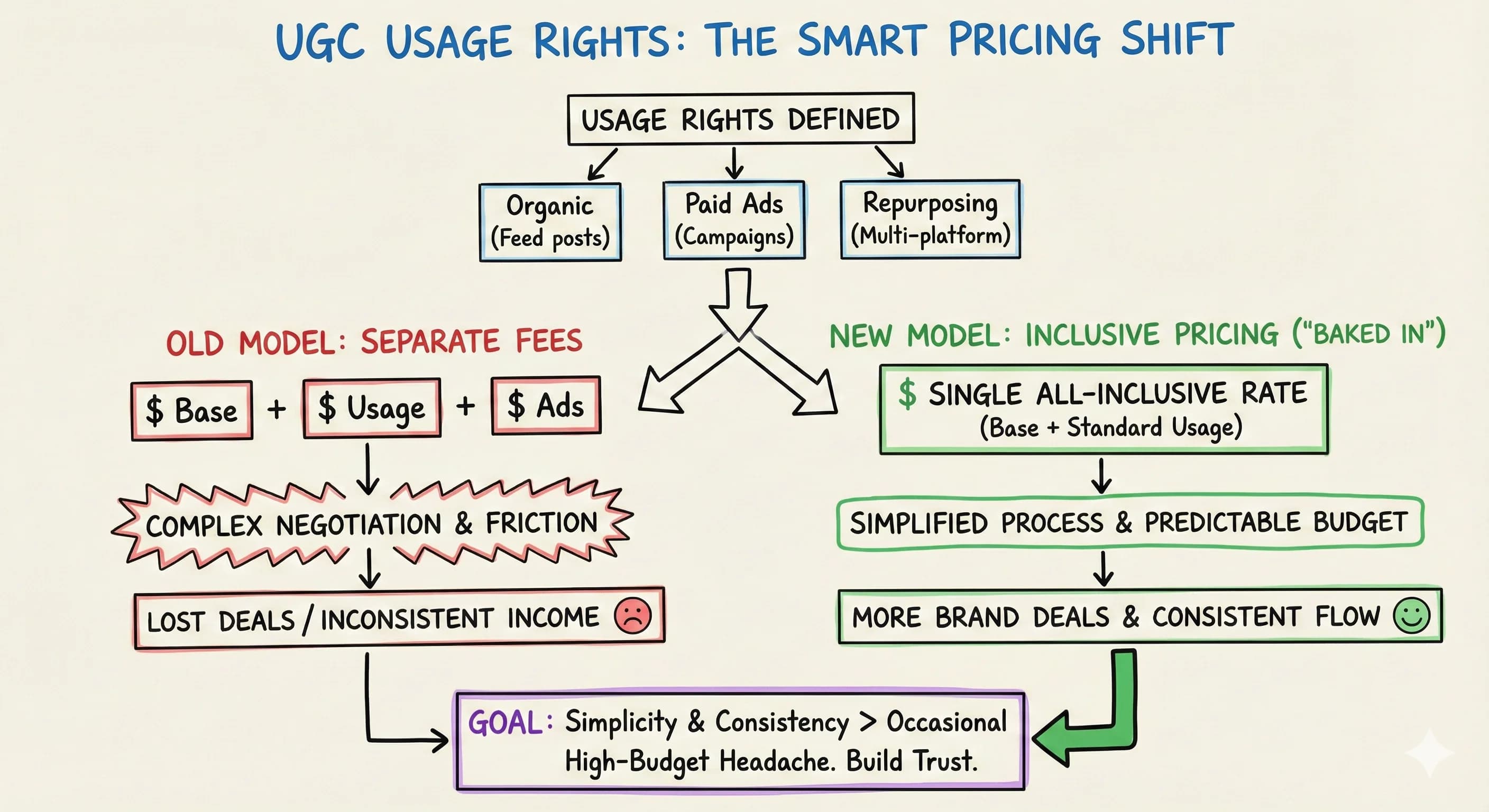 UGC Usage Rights: Everything You Need to Know About Charging Creators for Content Usage