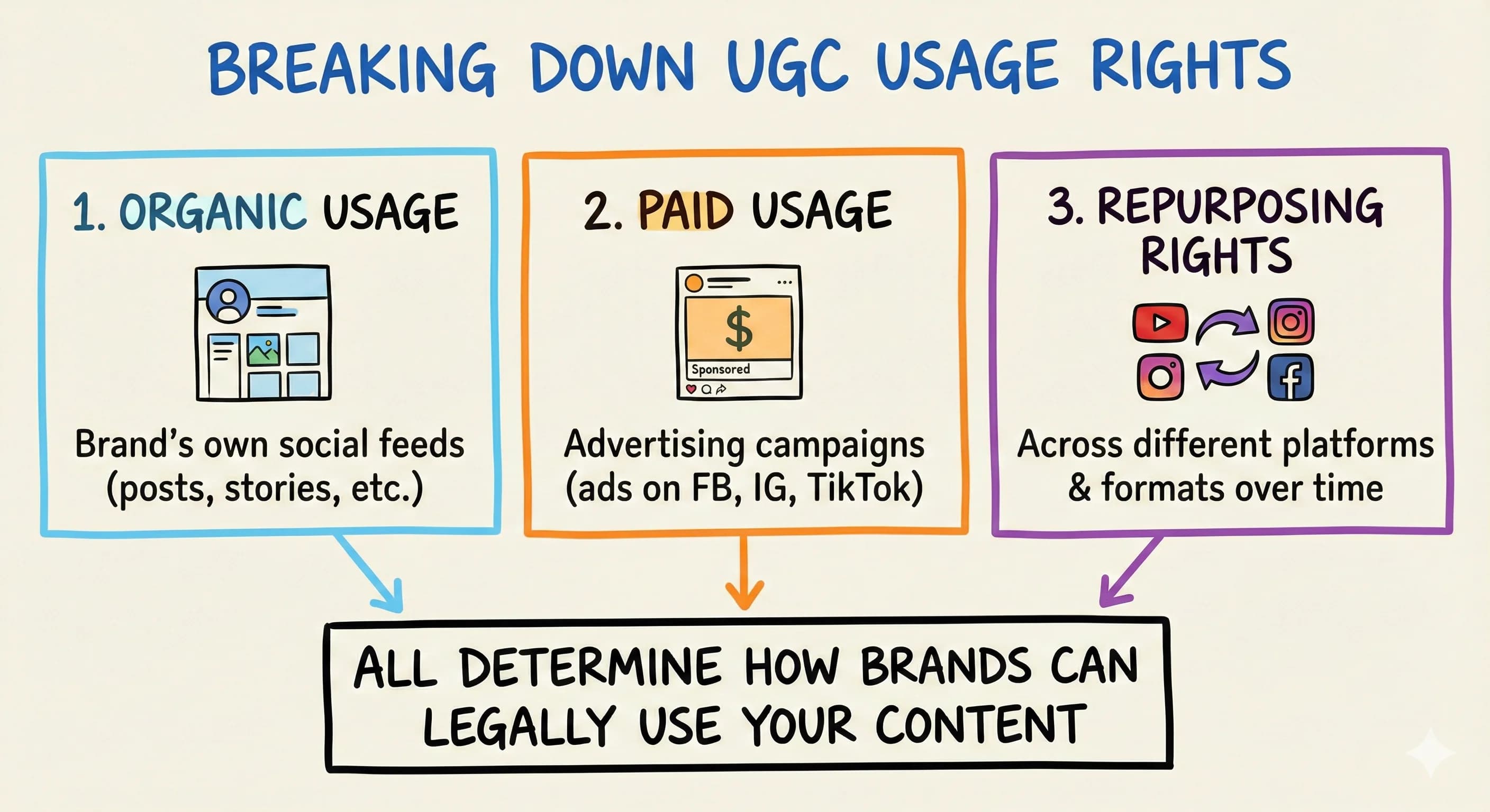 UGC Usage Rights: Everything You Need to Know About Charging Creators for Content Usage - overview