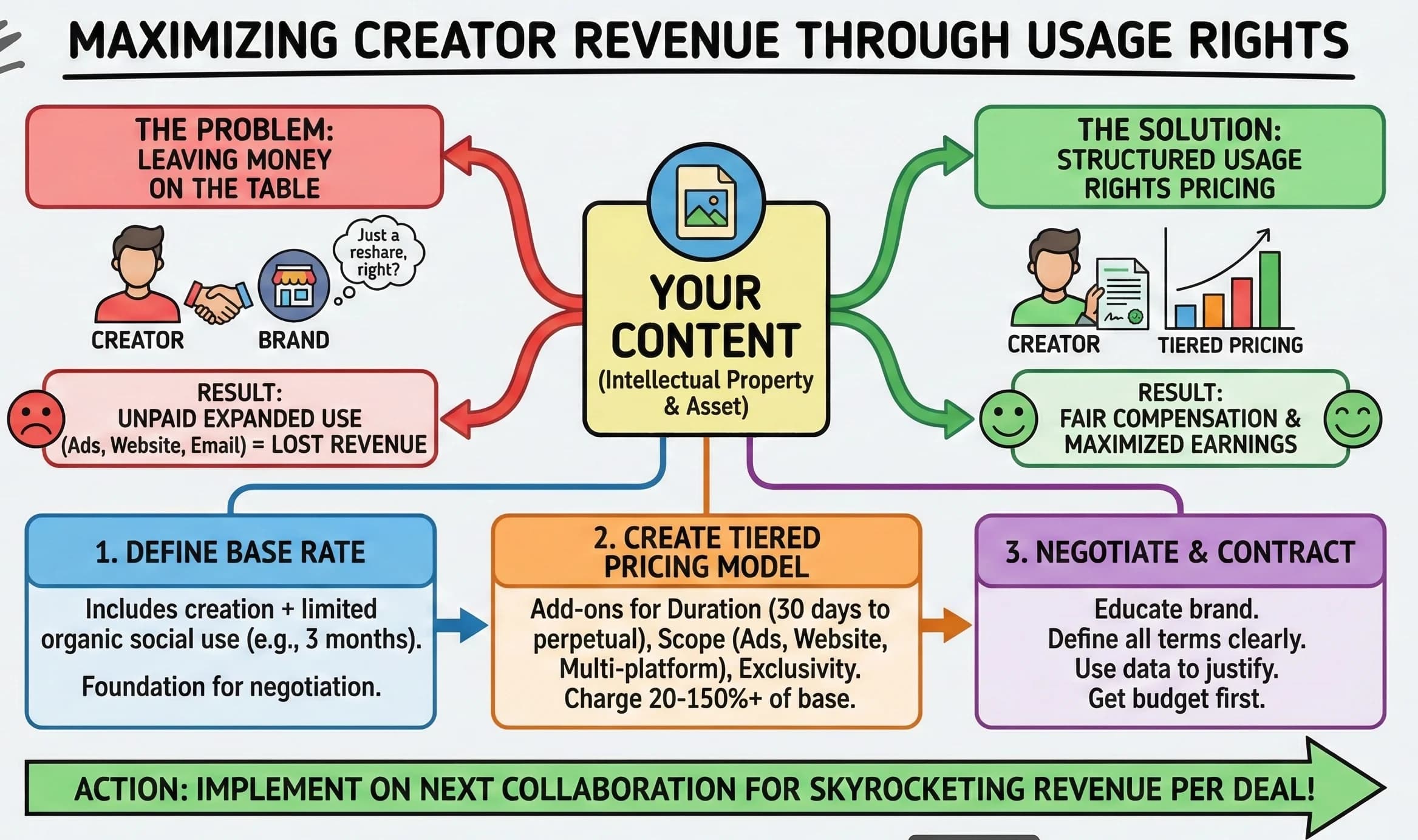 Usage Rights Pricing: How Content Creators Can Maximize Revenue from Brand Partnerships - Featured blog post image