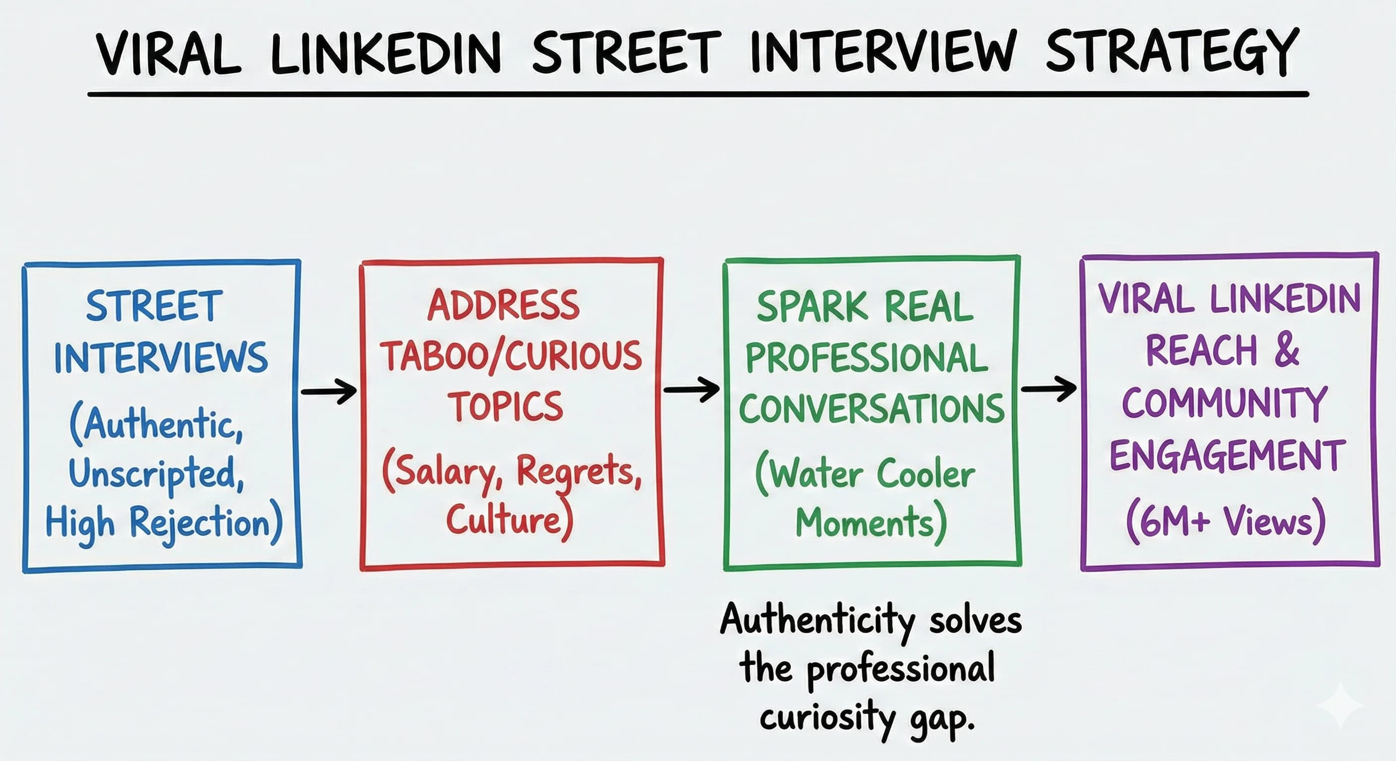 Viral LinkedIn Content Strategy: Street Interviews That Generated 6 Million Views - Featured blog post image