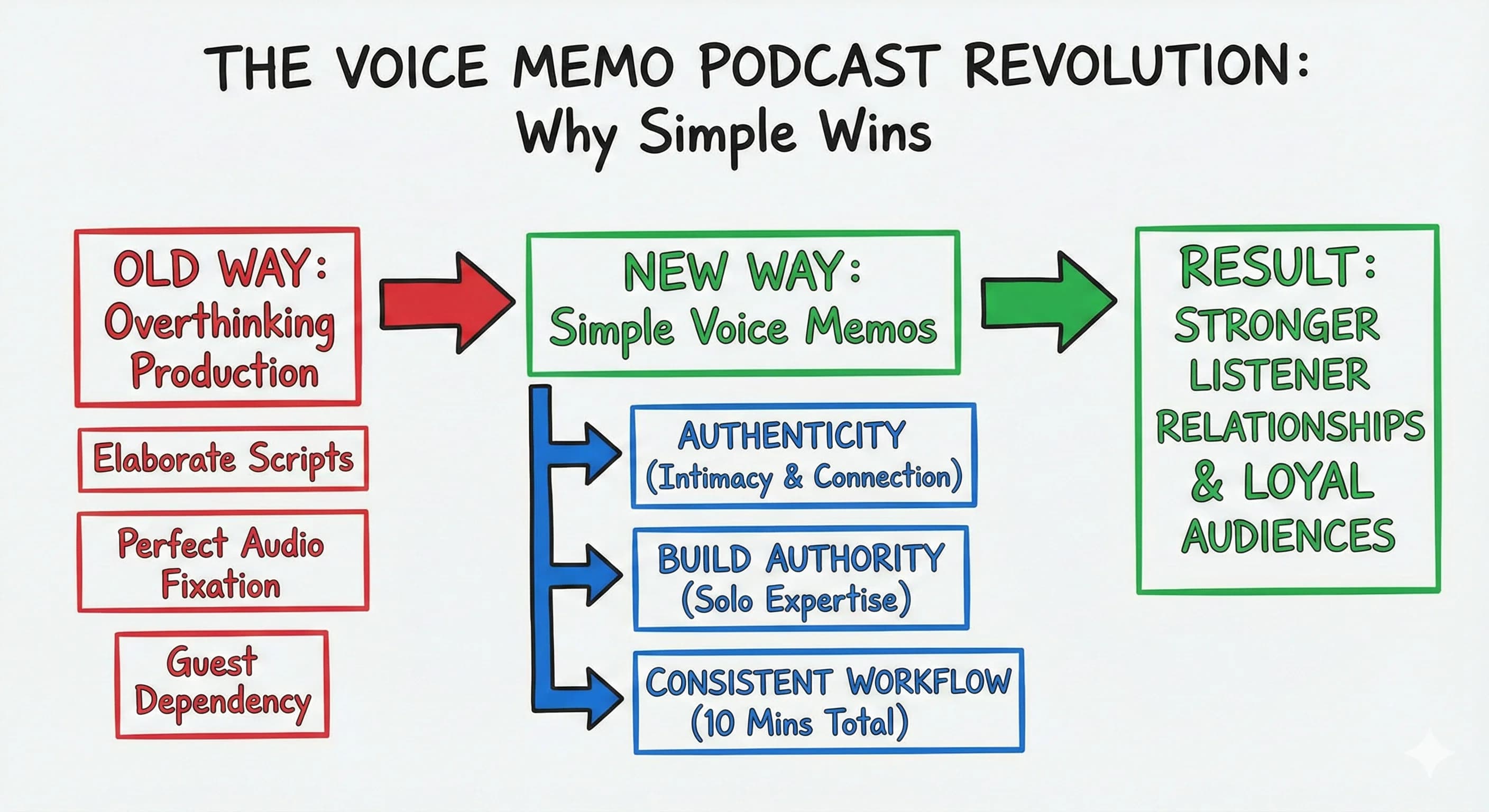 Voice Memo Solo Episode Workflow: Streamlined Podcasting for Content Creators - Featured blog post image