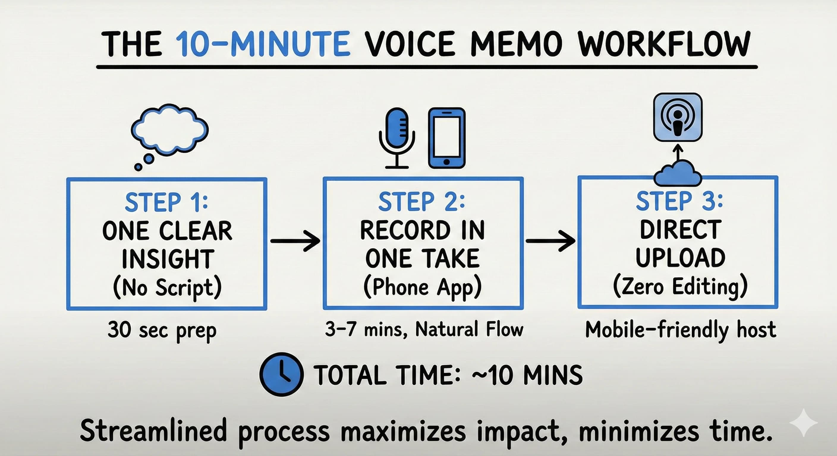 Voice Memo Solo Episode Workflow: Streamlined Podcasting for Content Creators - overview